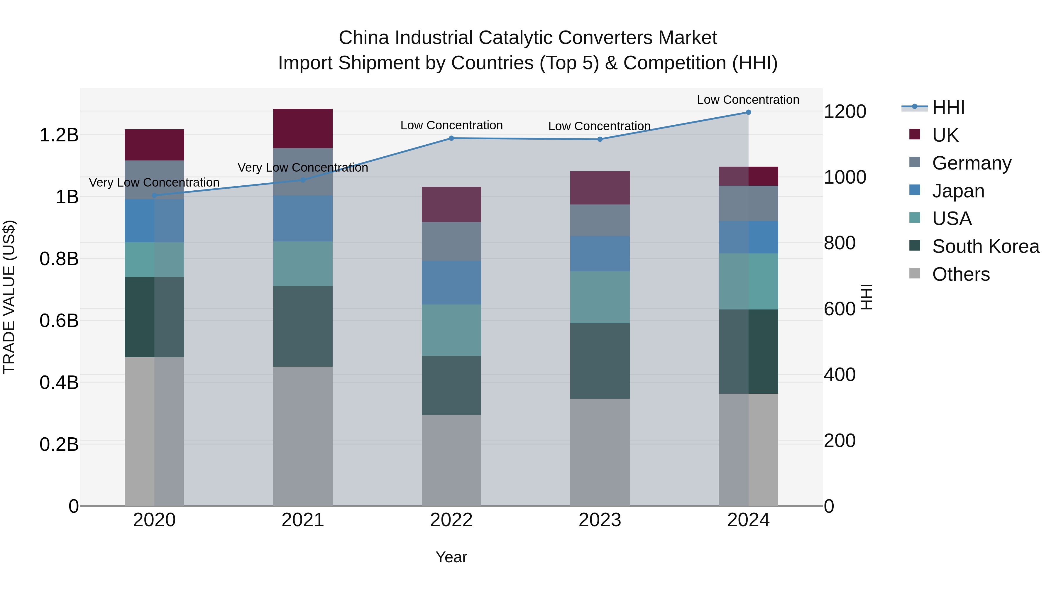 China Industrial Catalytic Converters Market Top 5 Importing Countries and Market Competition (HHI) Analysis