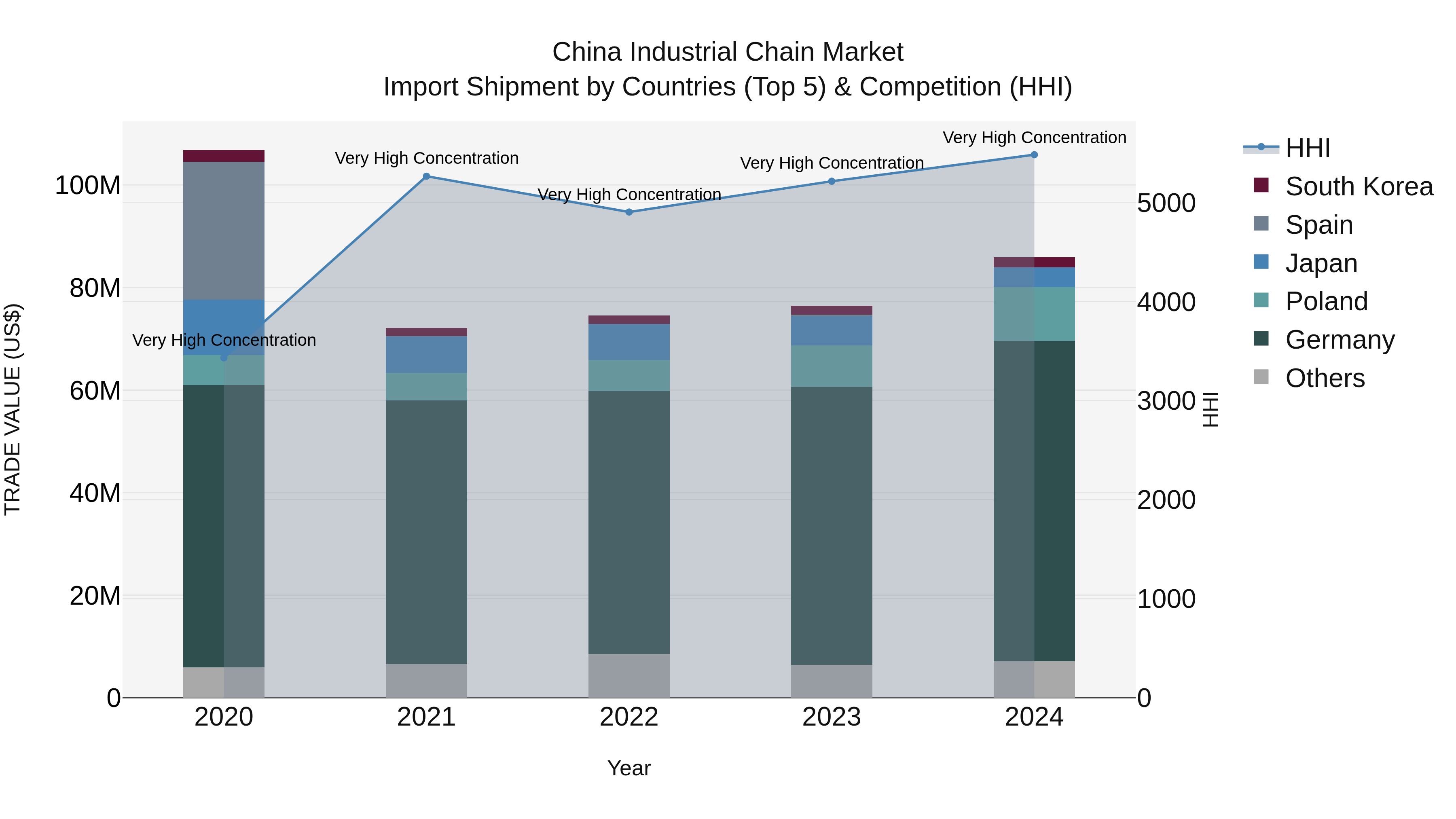 China Industrial Chain Market Top 5 Importing Countries and Market Competition (HHI) Analysis