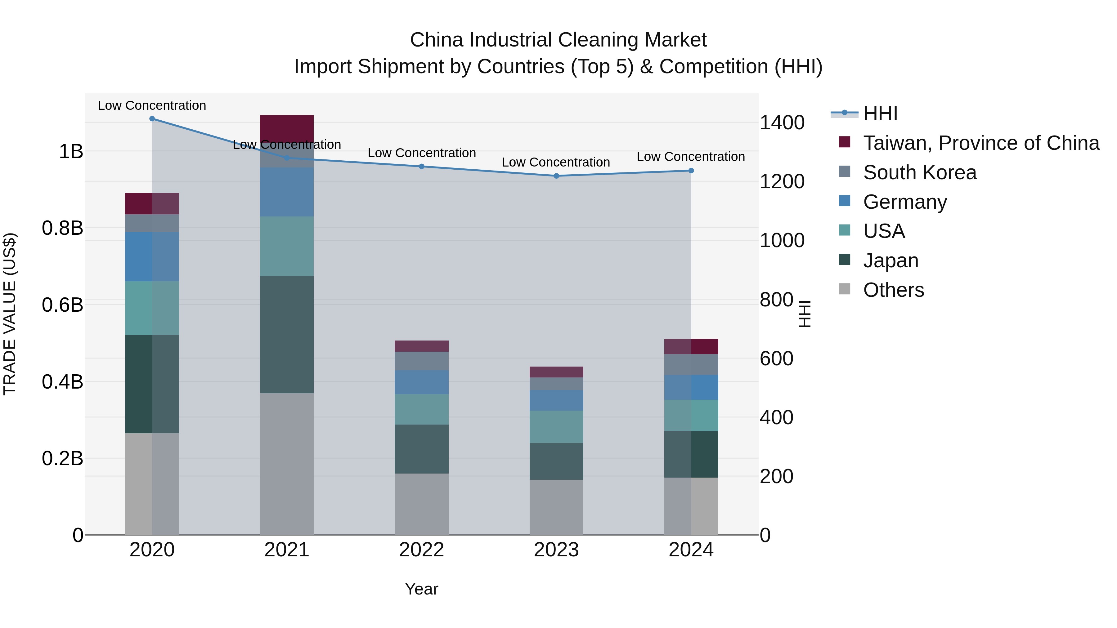 China Industrial Cleaning Market Top 5 Importing Countries and Market Competition (HHI) Analysis