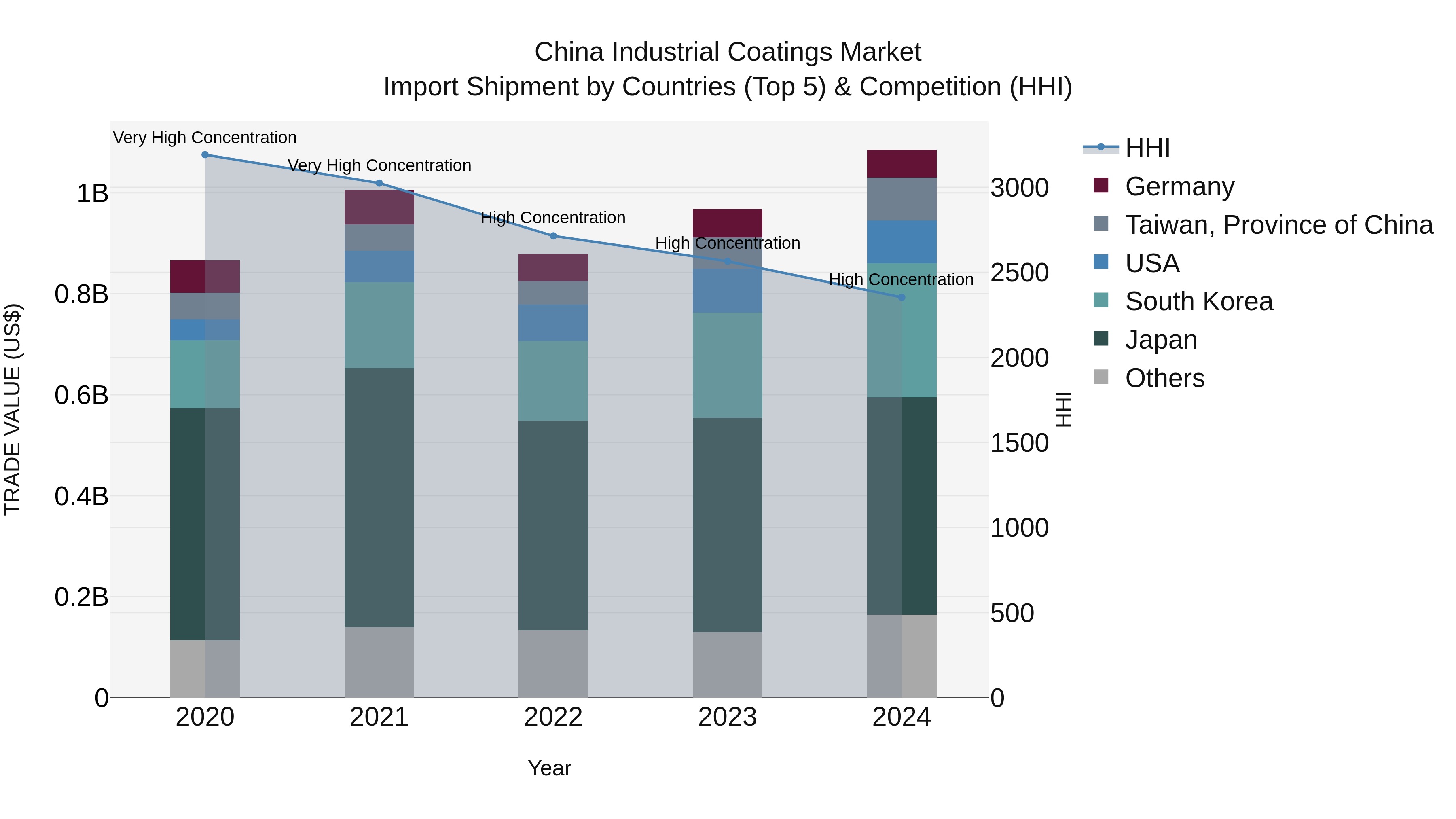 China Industrial Coatings Market Top 5 Importing Countries and Market Competition (HHI) Analysis