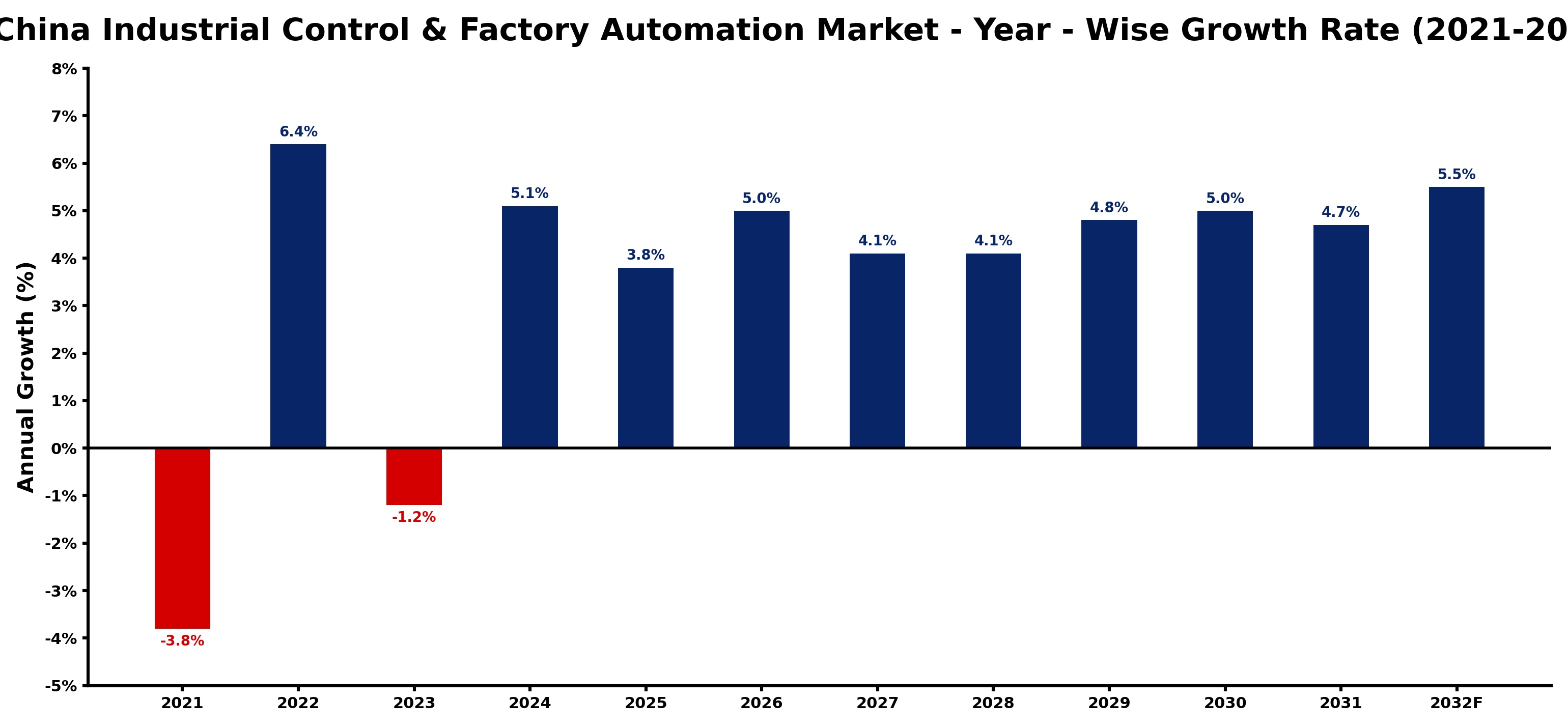 China Industrial Control & Factory Automation Market Year-wise Growth Rate and Key Drivers