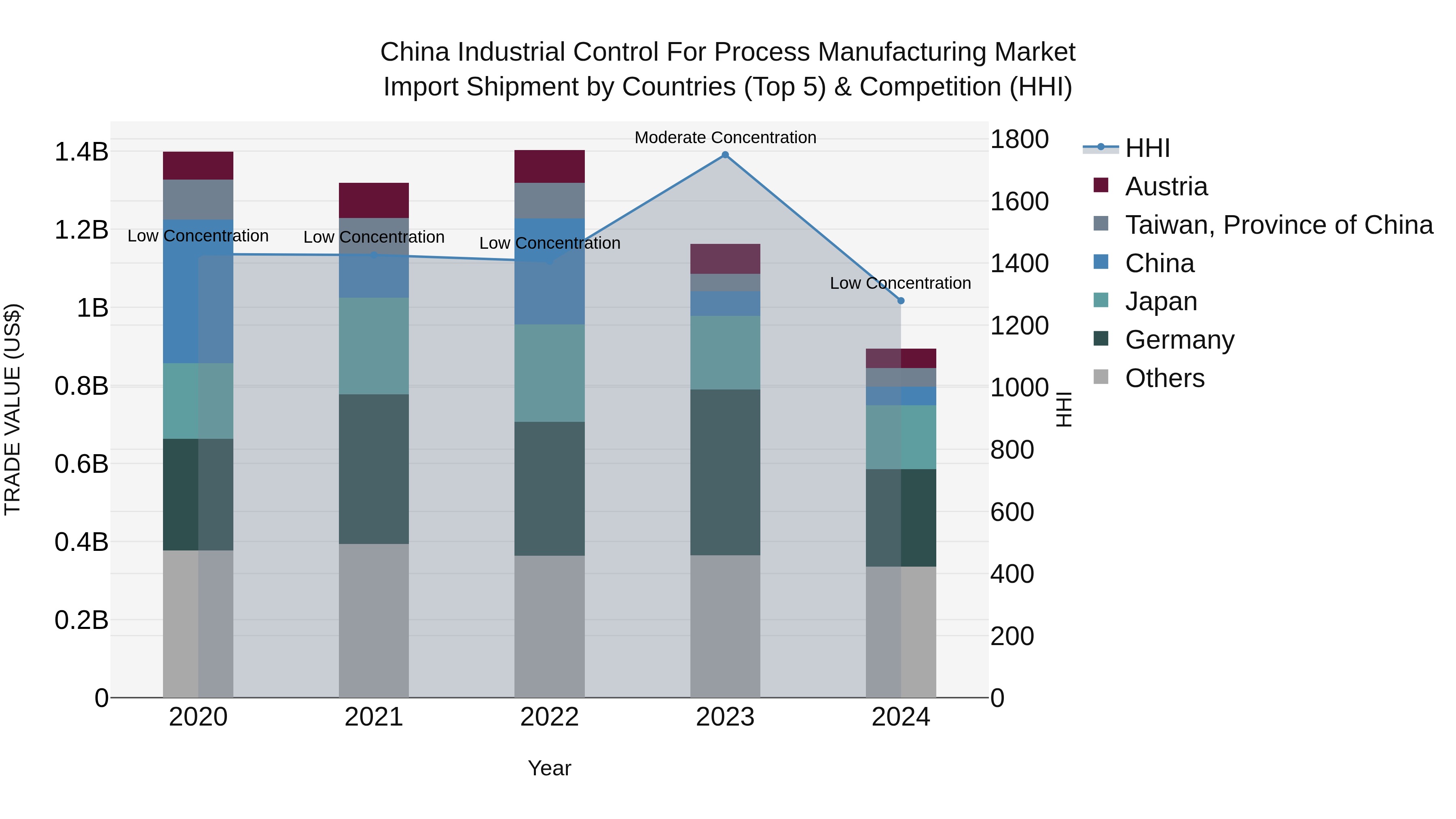 China Industrial Control for Process Manufacturing Market Top 5 Importing Countries and Market Competition (HHI) Analysis
