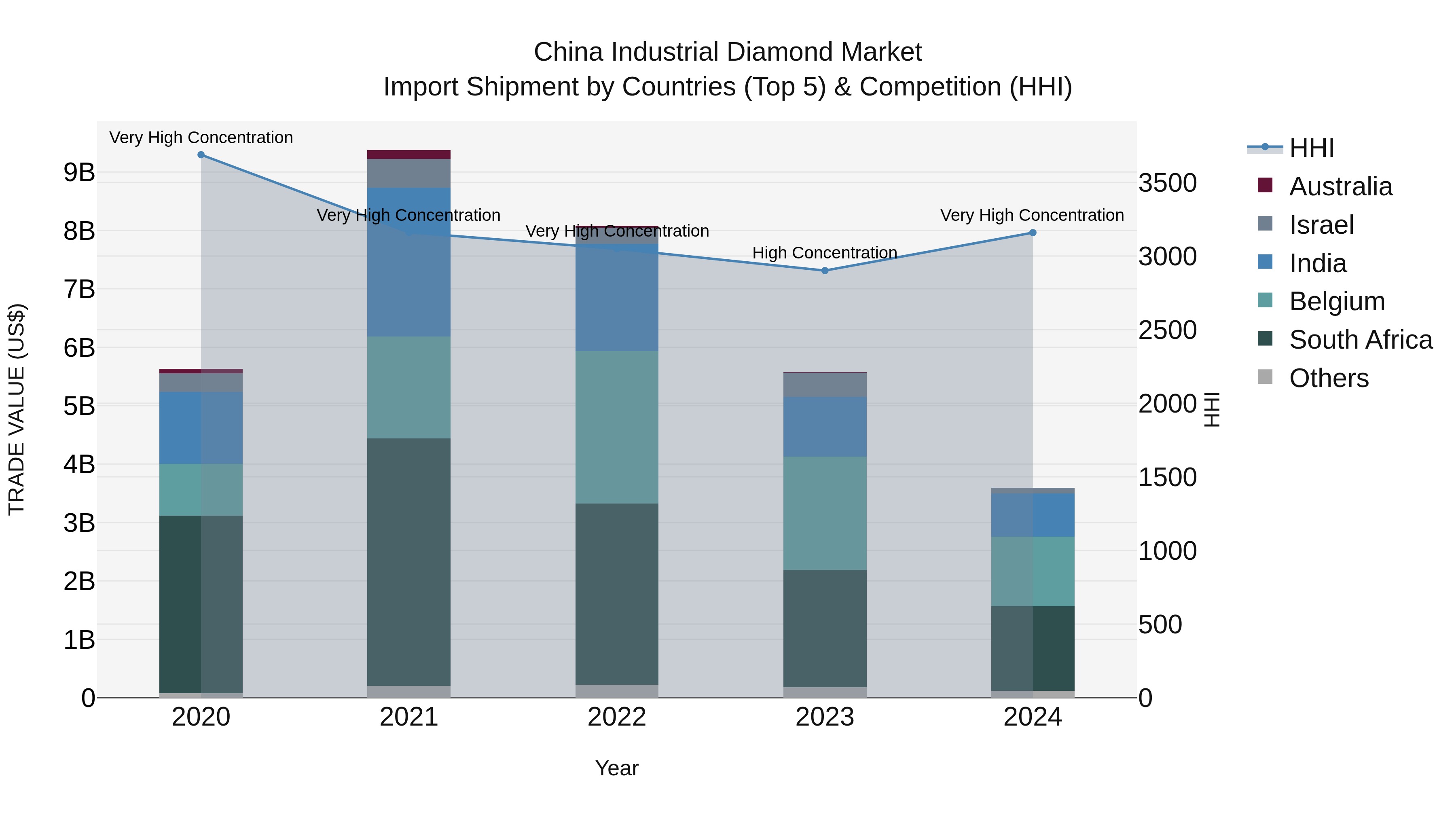 China Industrial Diamond Market Top 5 Importing Countries and Market Competition (HHI) Analysis
