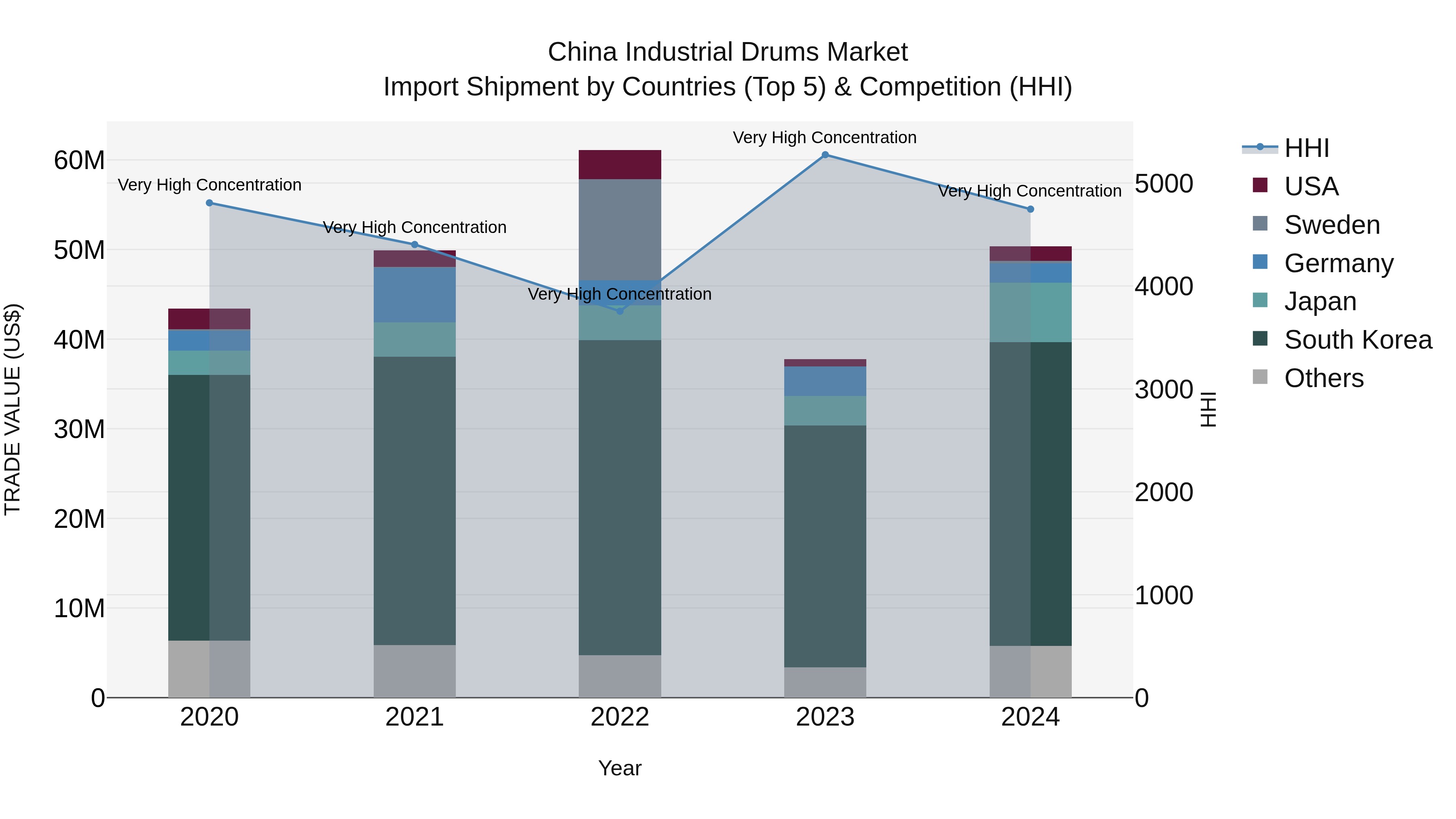 China Industrial Drums Market Top 5 Importing Countries and Market Competition (HHI) Analysis