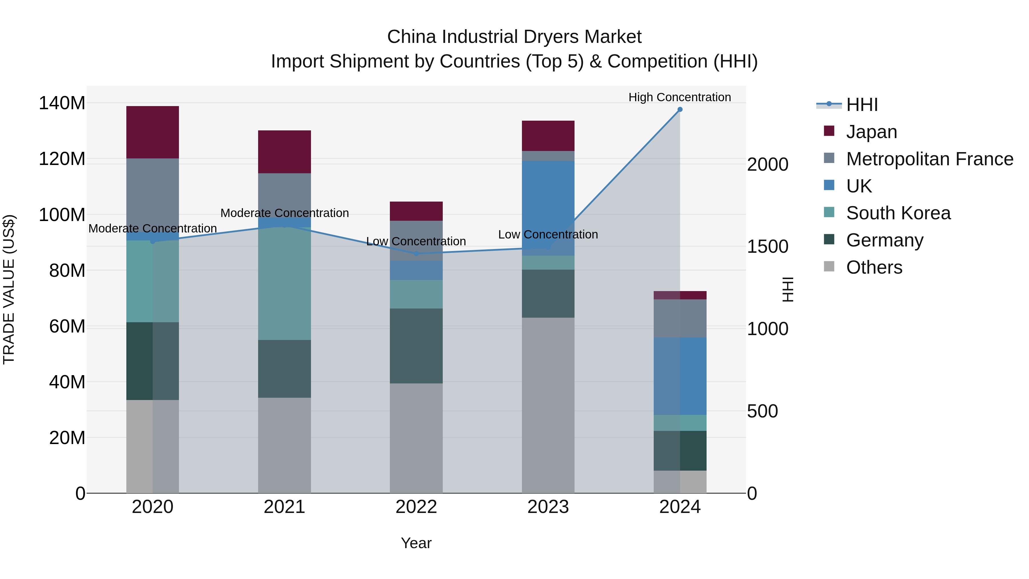 China Industrial Dryers Market Top 5 Importing Countries and Market Competition (HHI) Analysis