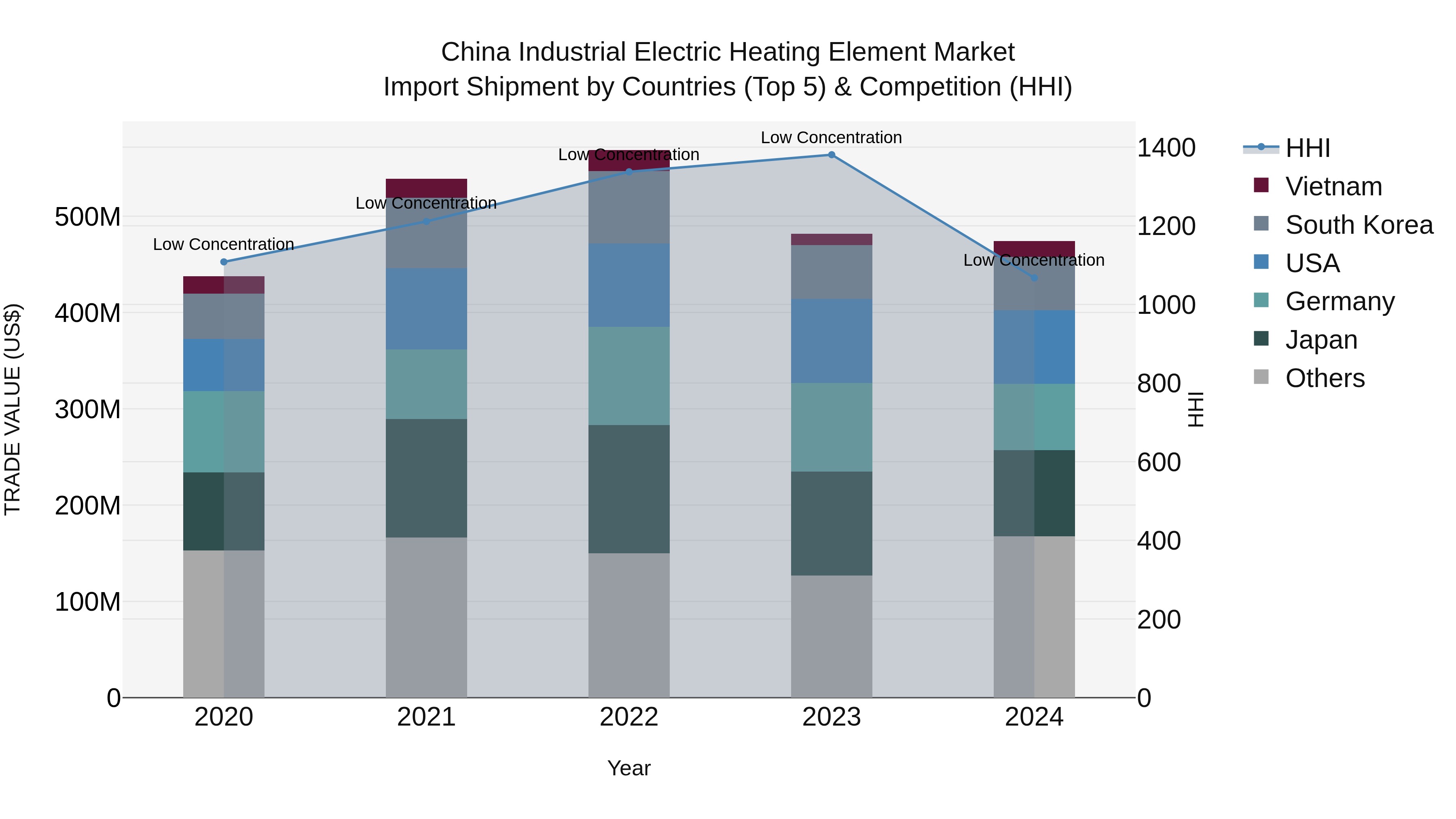 China Industrial Electric Heating Element Market Top 5 Importing Countries and Market Competition (HHI) Analysis