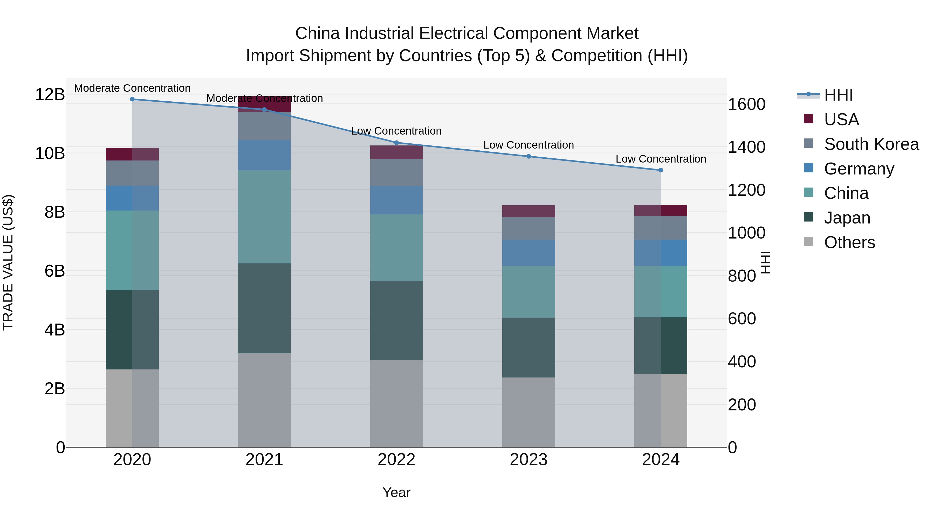 China Industrial Electrical Component Market Top 5 Importing Countries and Market Competition (HHI) Analysis
