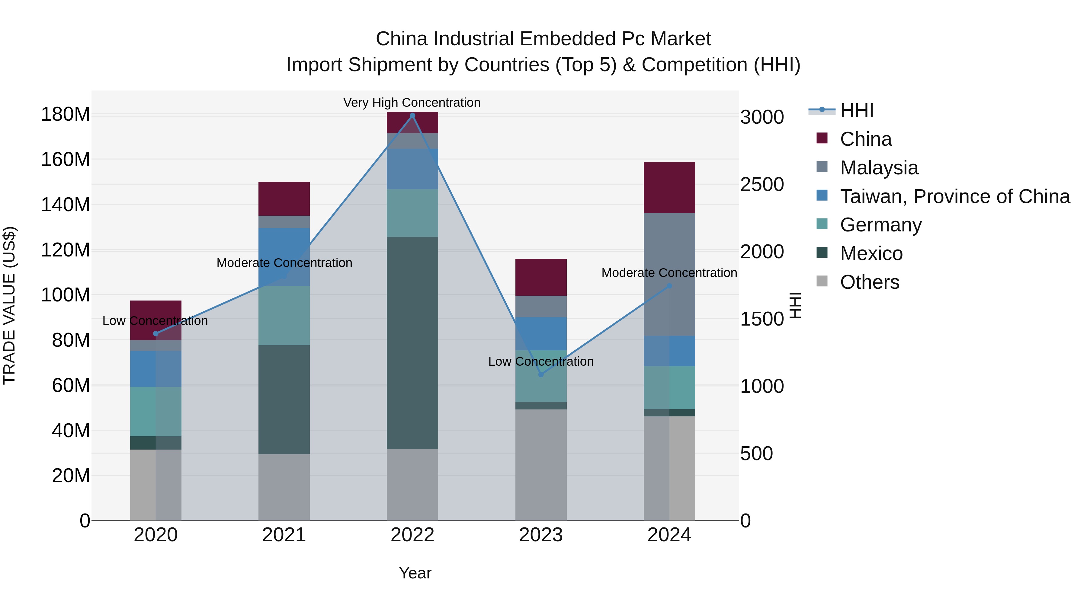 China Industrial Embedded Pc Market Top 5 Importing Countries and Market Competition (HHI) Analysis