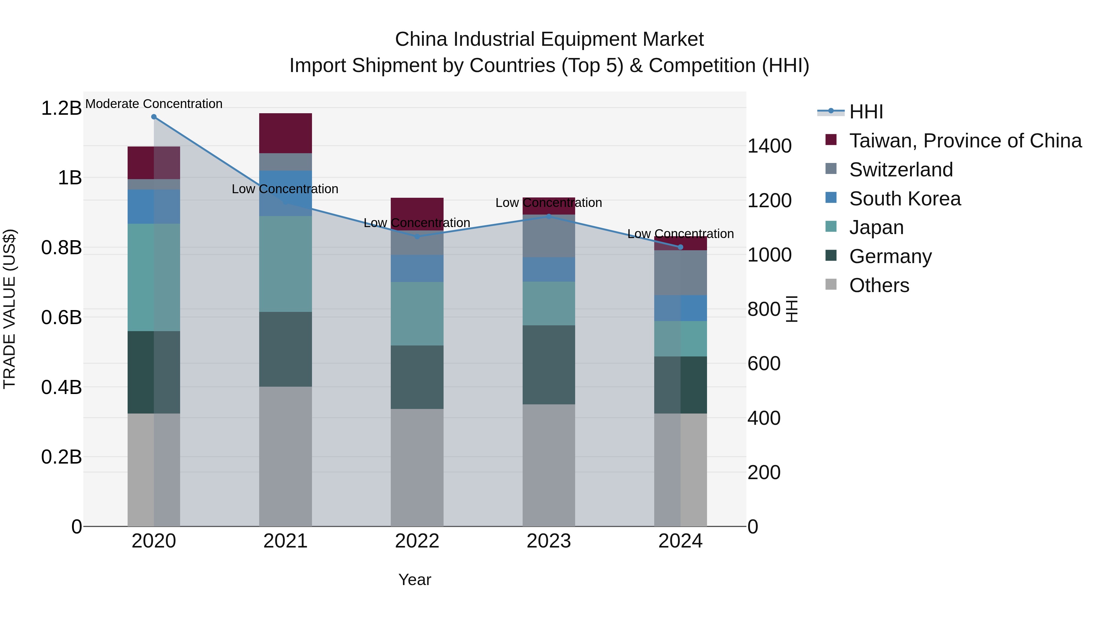 China Industrial Equipment Market Top 5 Importing Countries and Market Competition (HHI) Analysis