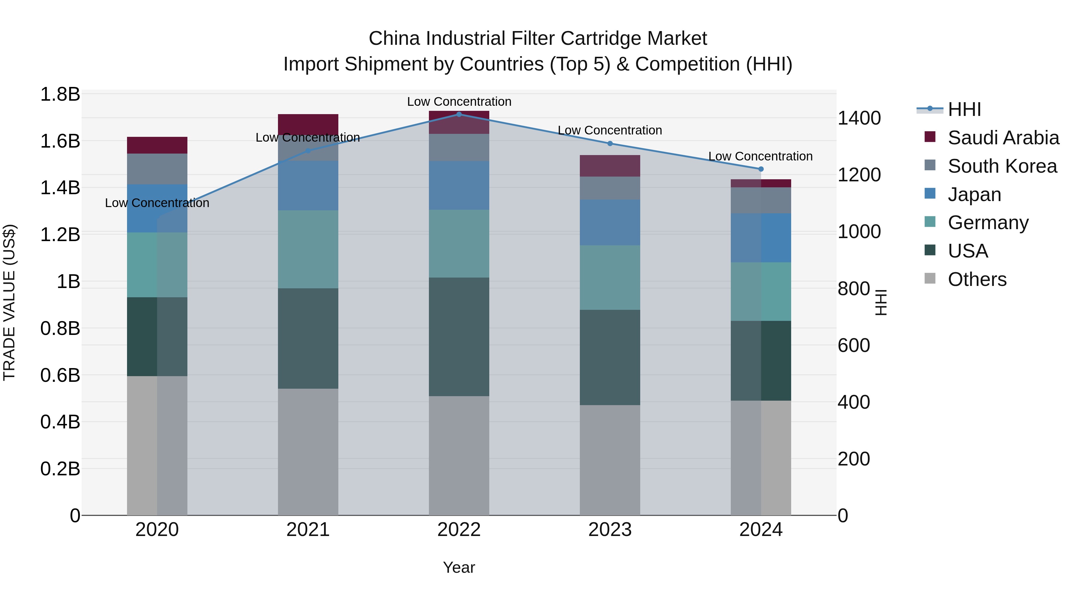 China Industrial Filter Cartridge Market Top 5 Importing Countries and Market Competition (HHI) Analysis
