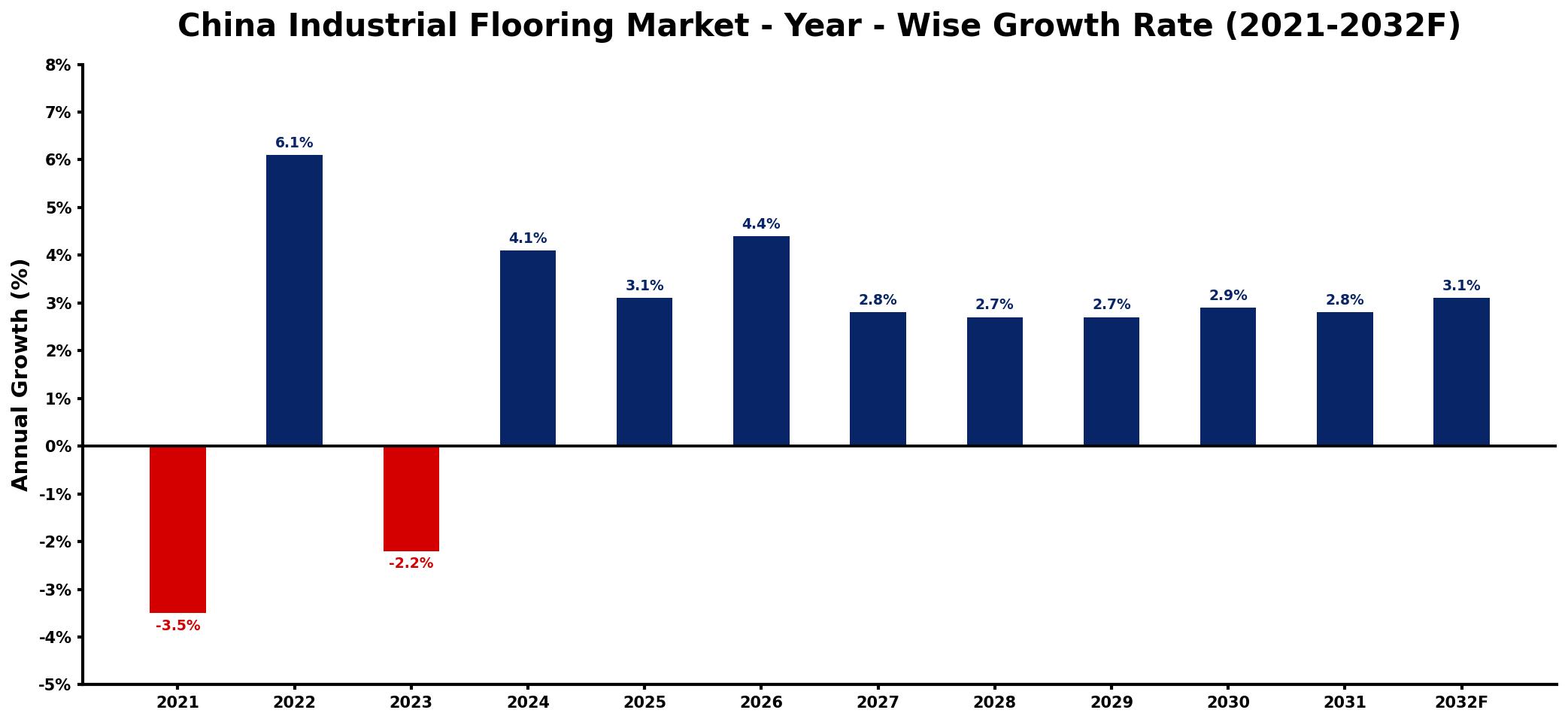 China Industrial Flooring Market Year-wise Growth Rate and Key Drivers