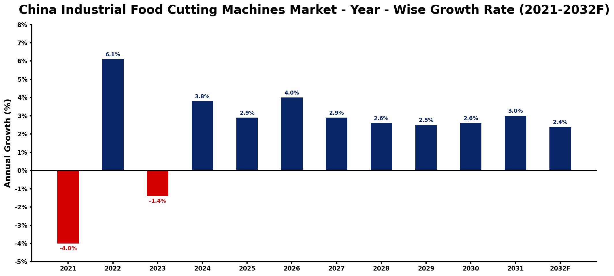 China Industrial Food Cutting Machines Market Year-wise Growth Rate and Key Drivers