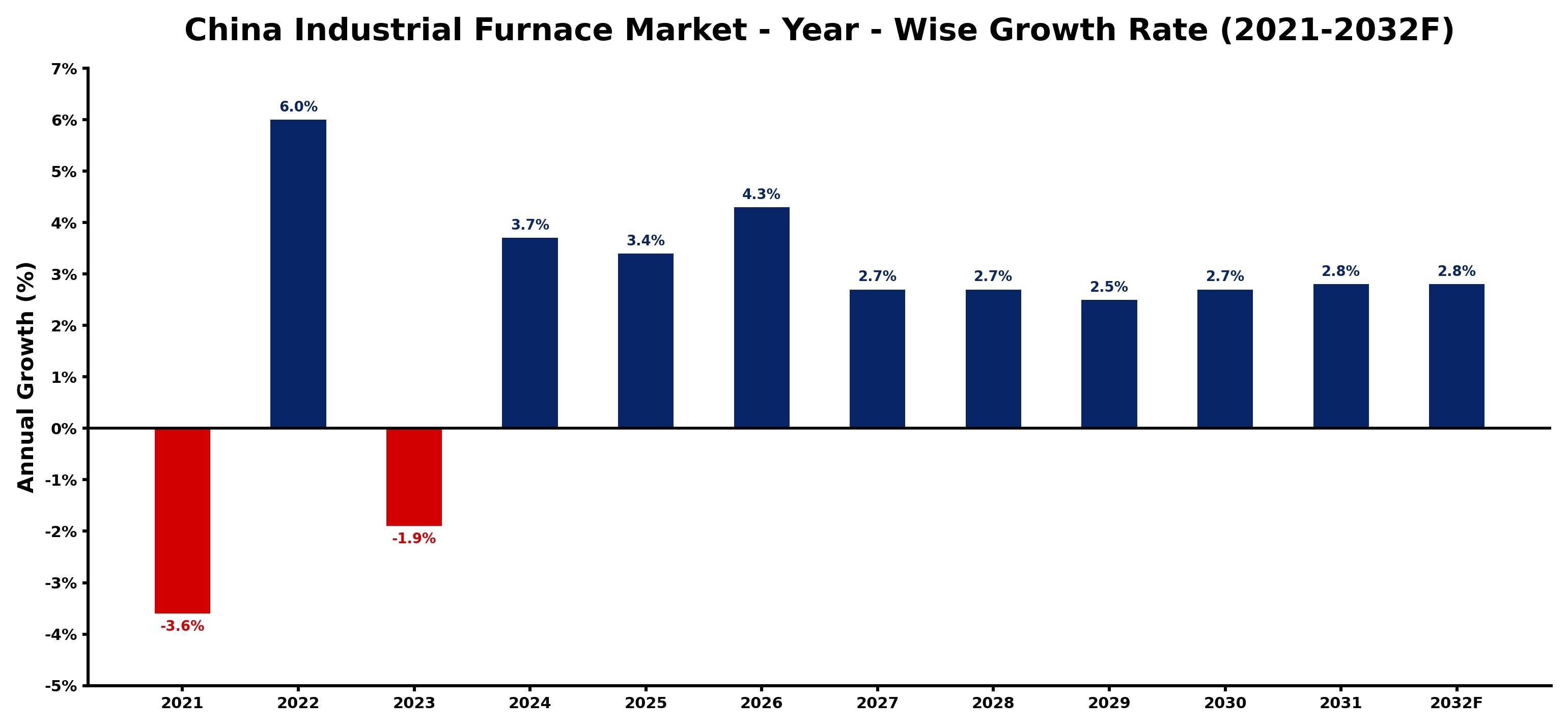 China Industrial Furnace Market Year-wise Growth Rate and Key Drivers