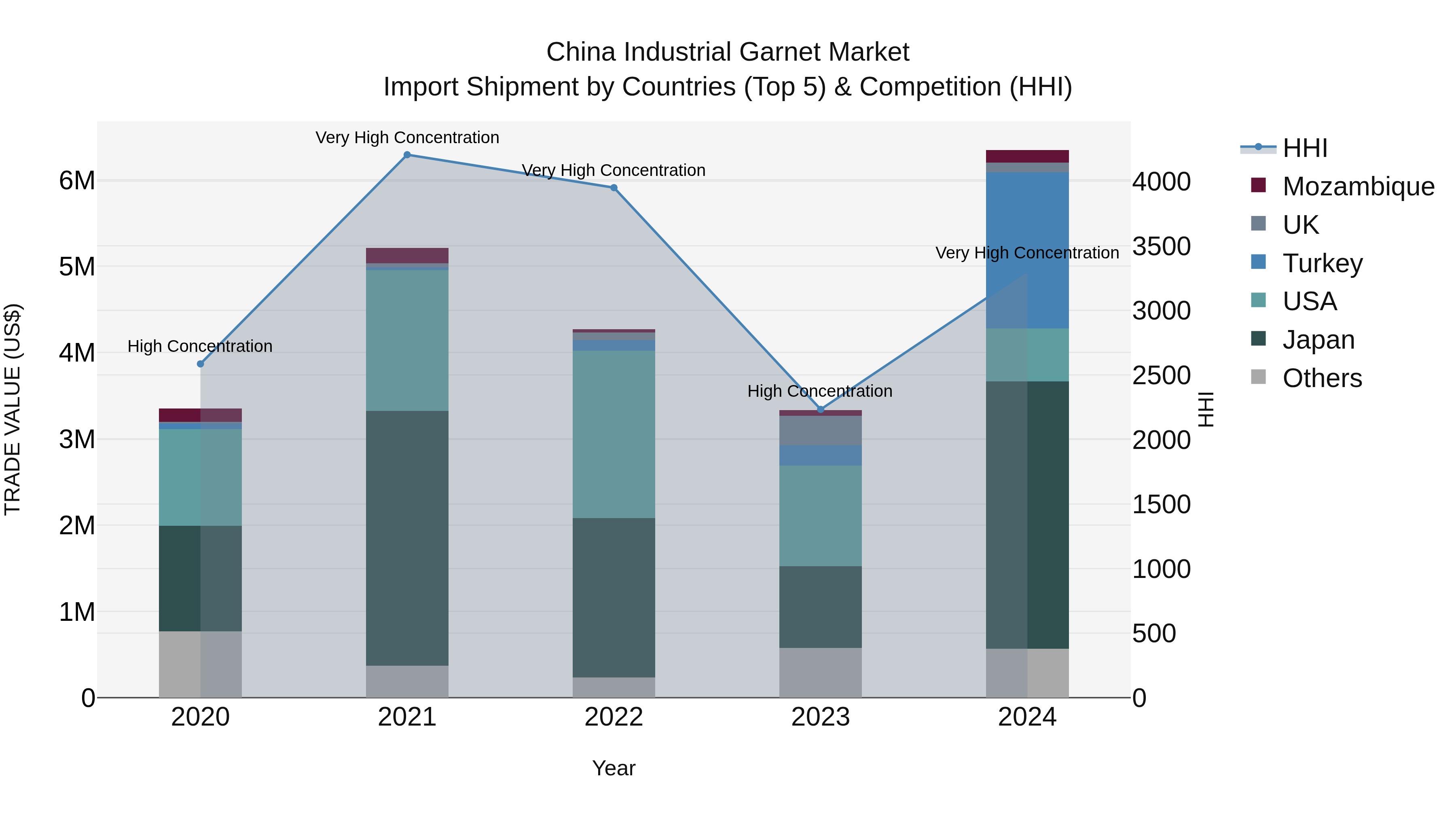 China Industrial Garnet Market Top 5 Importing Countries and Market Competition (HHI) Analysis