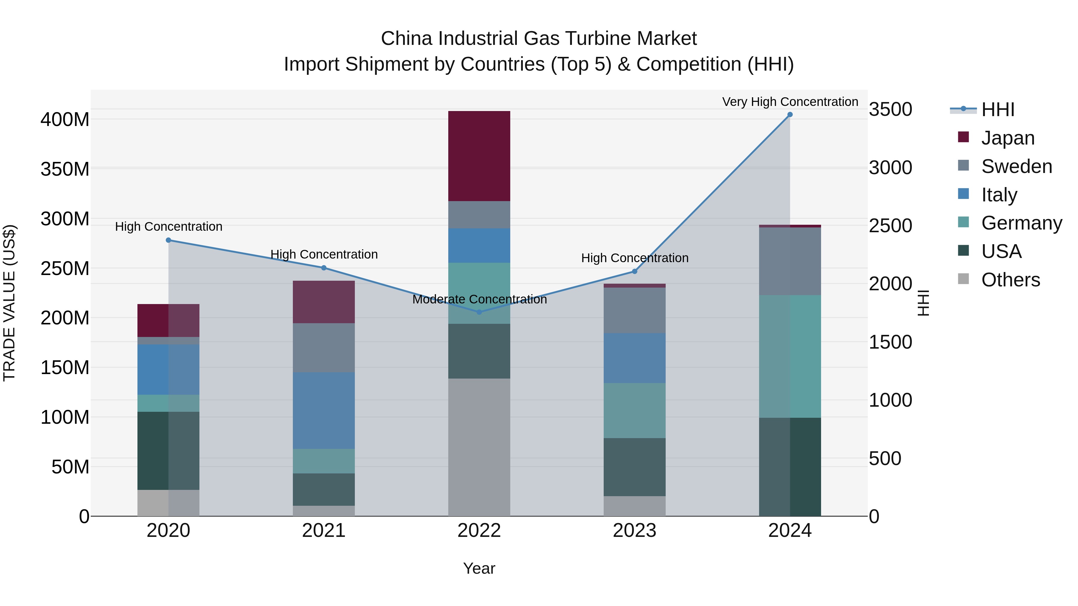 China Industrial Gas Turbine Market Top 5 Importing Countries and Market Competition (HHI) Analysis