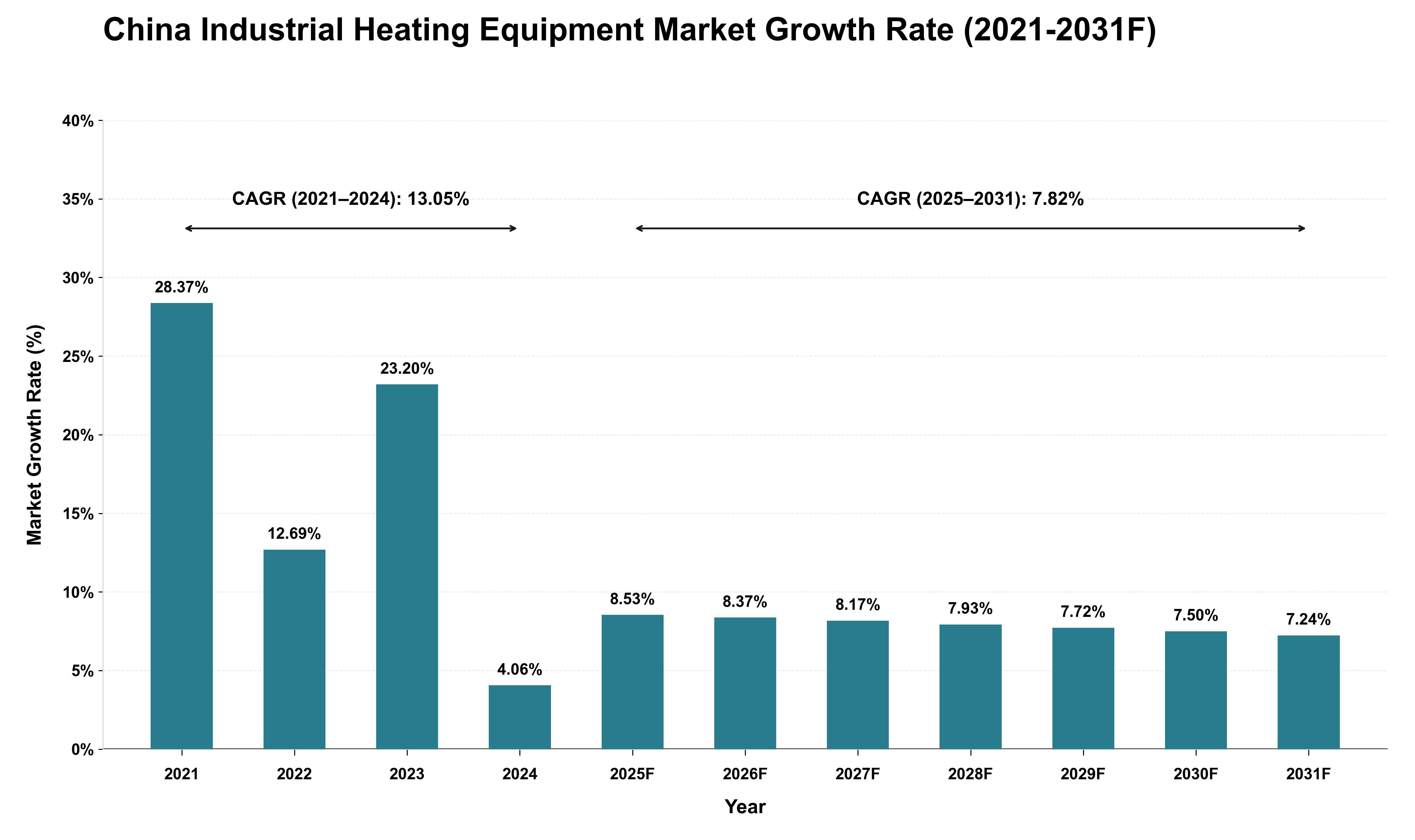 China Industrial Heating Equipment Market Growth Rate Analysis (2021 - 2031)