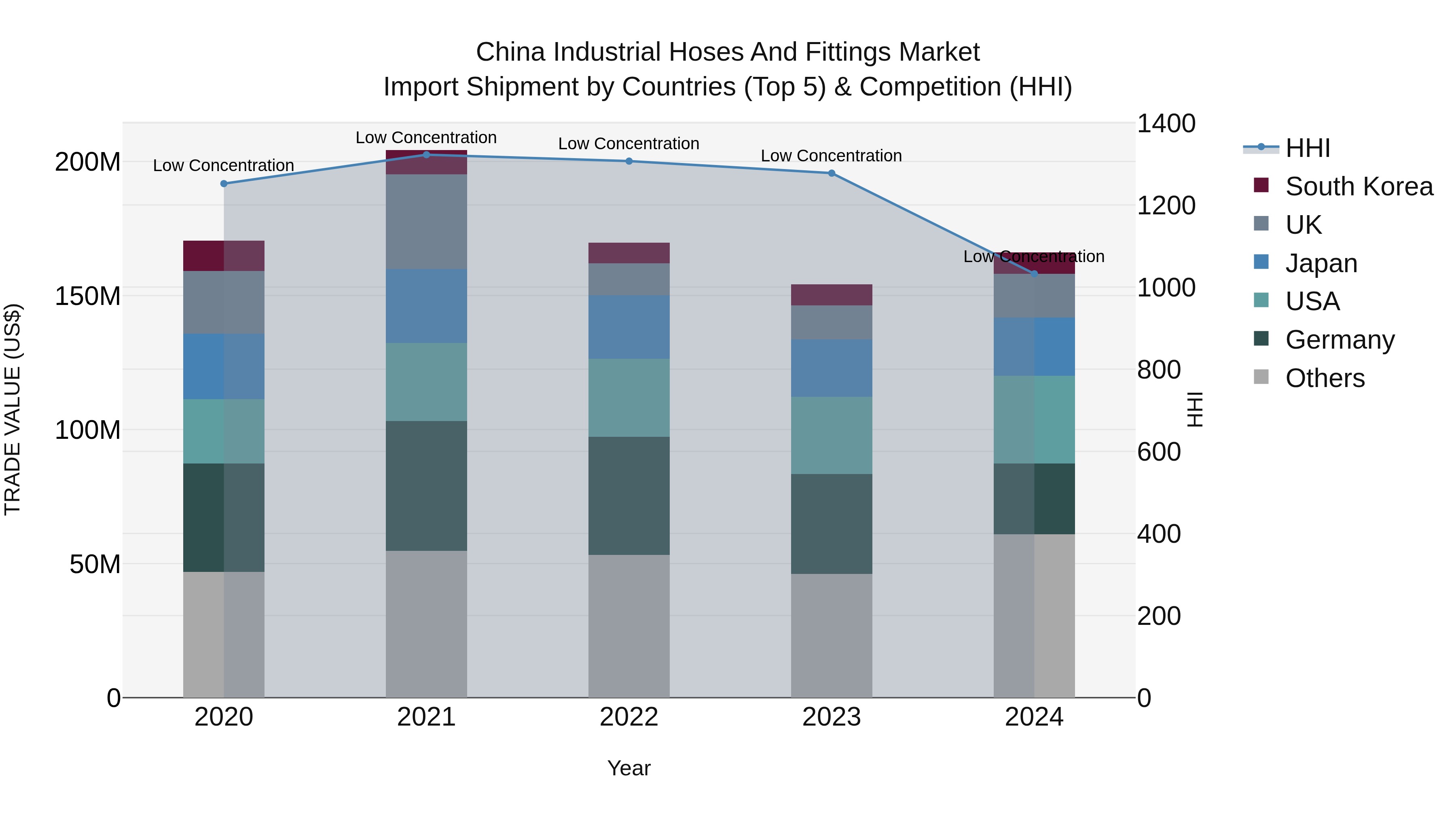 China Industrial Hoses and Fittings Market Top 5 Importing Countries and Market Competition (HHI) Analysis