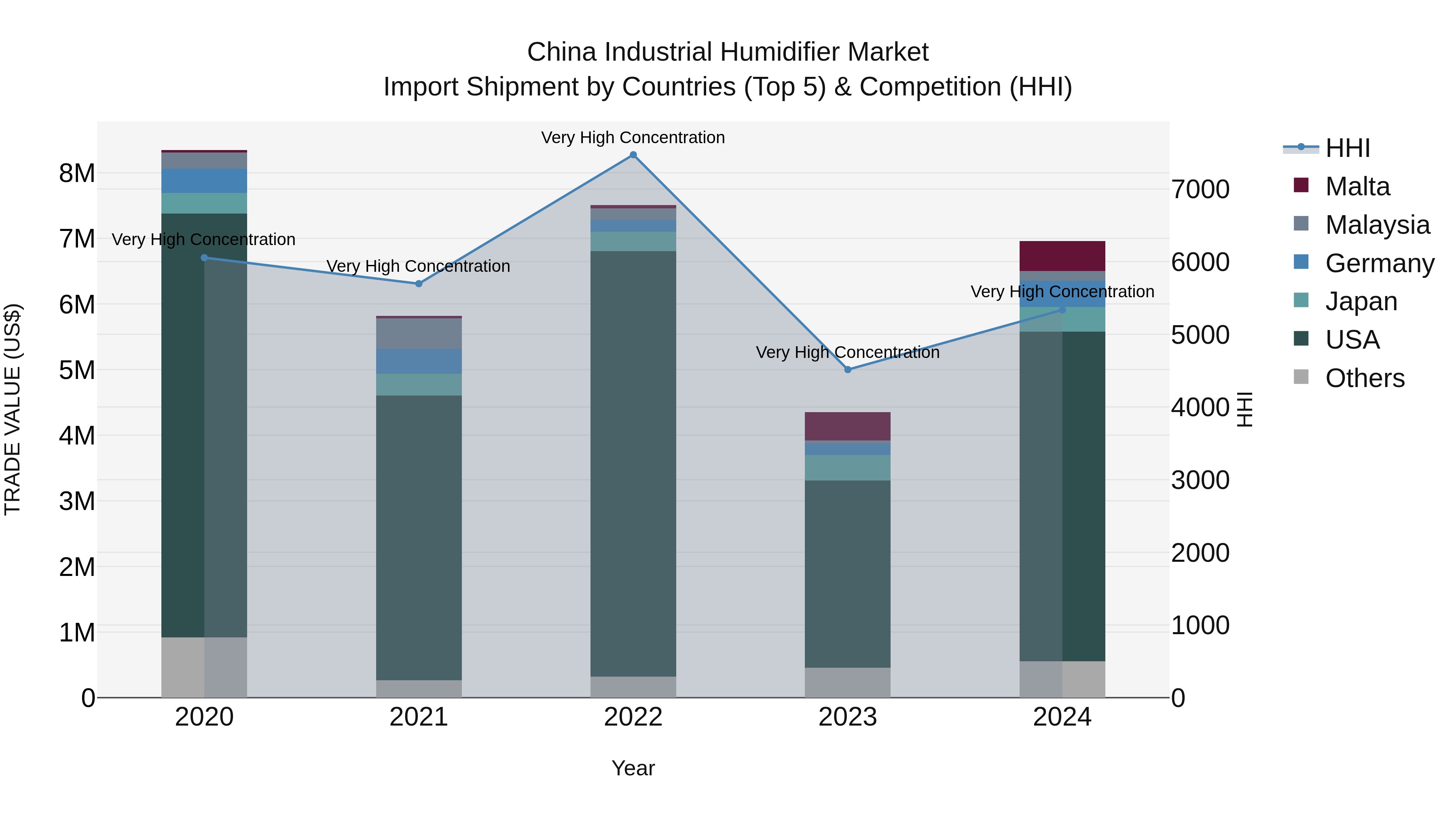 China Industrial Humidifier Market Top 5 Importing Countries and Market Competition (HHI) Analysis