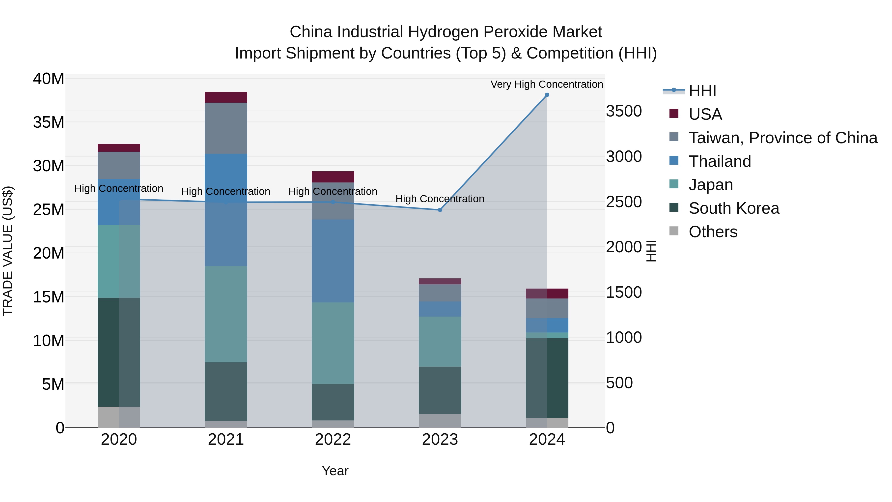China Industrial Hydrogen Peroxide Market Top 5 Importing Countries and Market Competition (HHI) Analysis