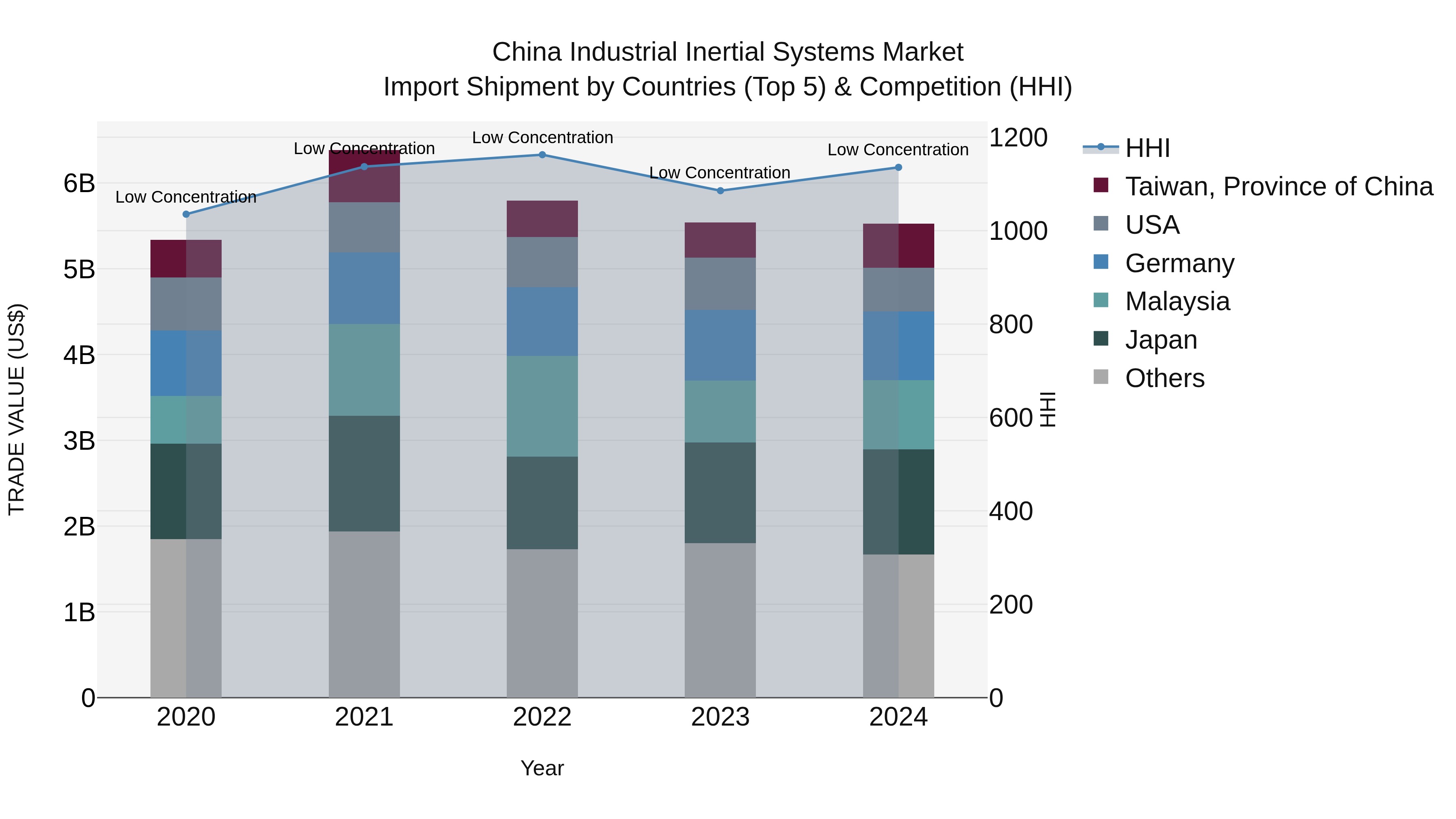 China Industrial Inertial Systems Market Top 5 Importing Countries and Market Competition (HHI) Analysis