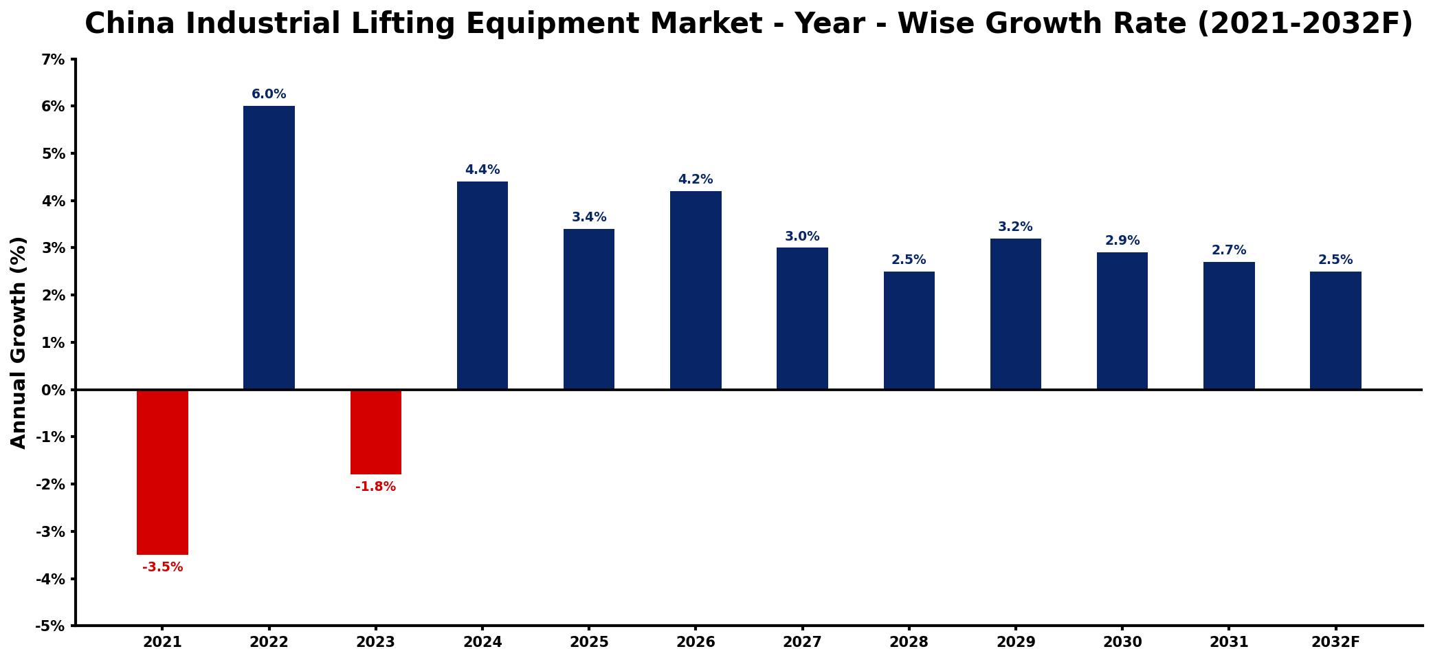 China Industrial Lifting Equipment Market Year-wise Growth Rate and Key Drivers