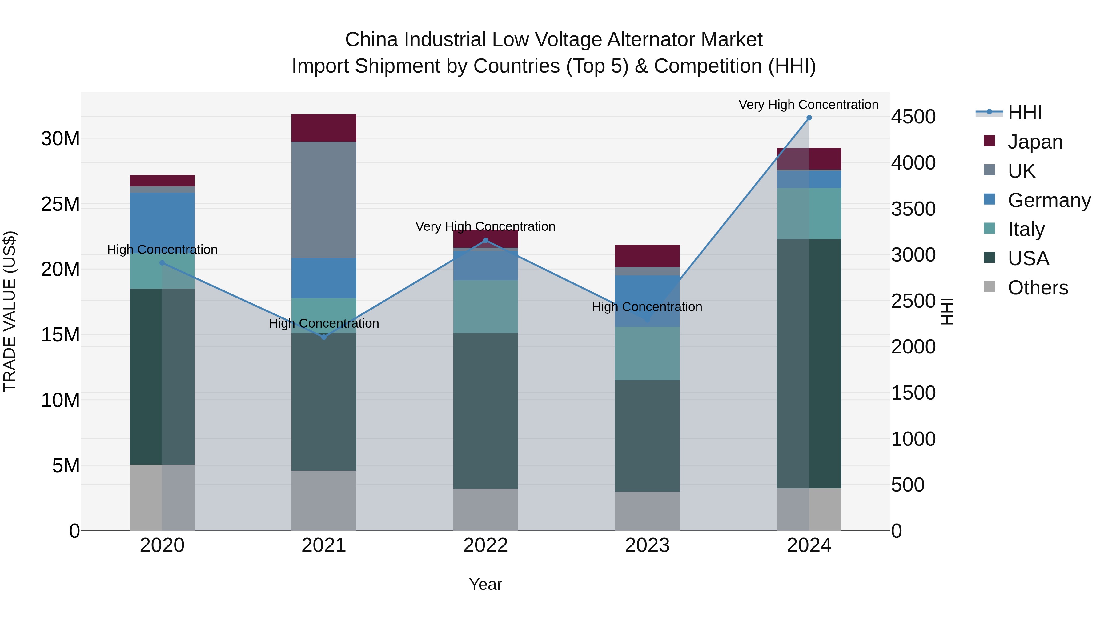 China Industrial Low Voltage Alternator Market Top 5 Importing Countries and Market Competition (HHI) Analysis