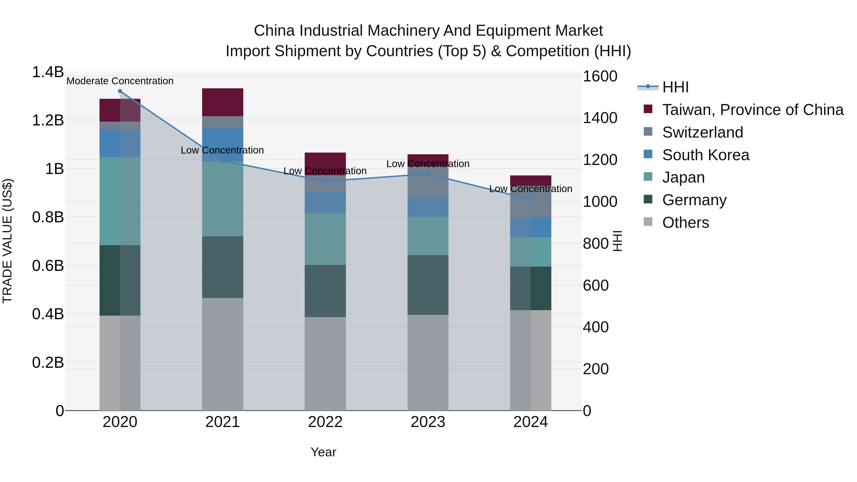 China Industrial Machinery and Equipment Market Top 5 Importing Countries and Market Competition (HHI) Analysis