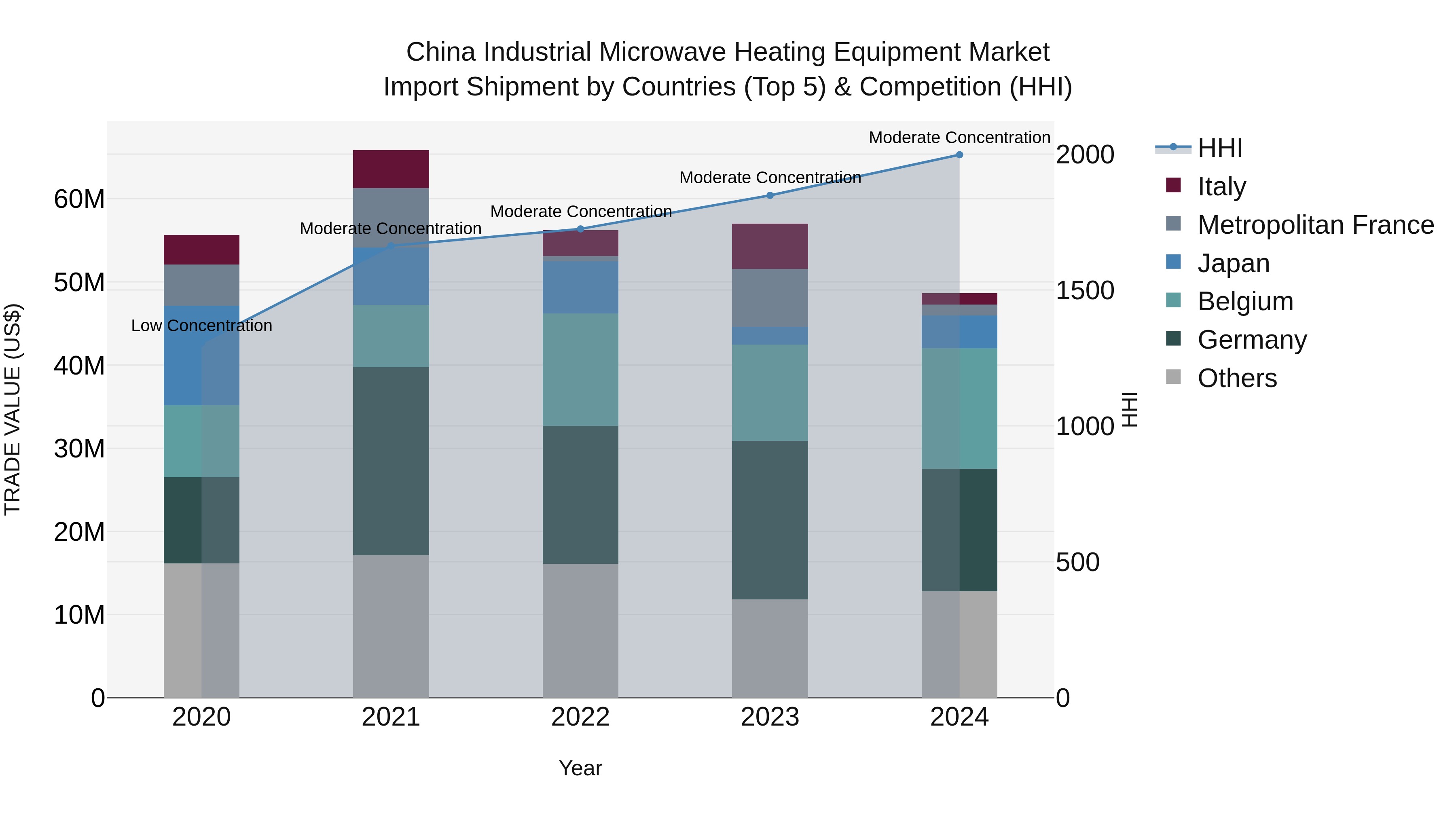 China Industrial Microwave Heating Equipment Market Top 5 Importing Countries and Market Competition (HHI) Analysis