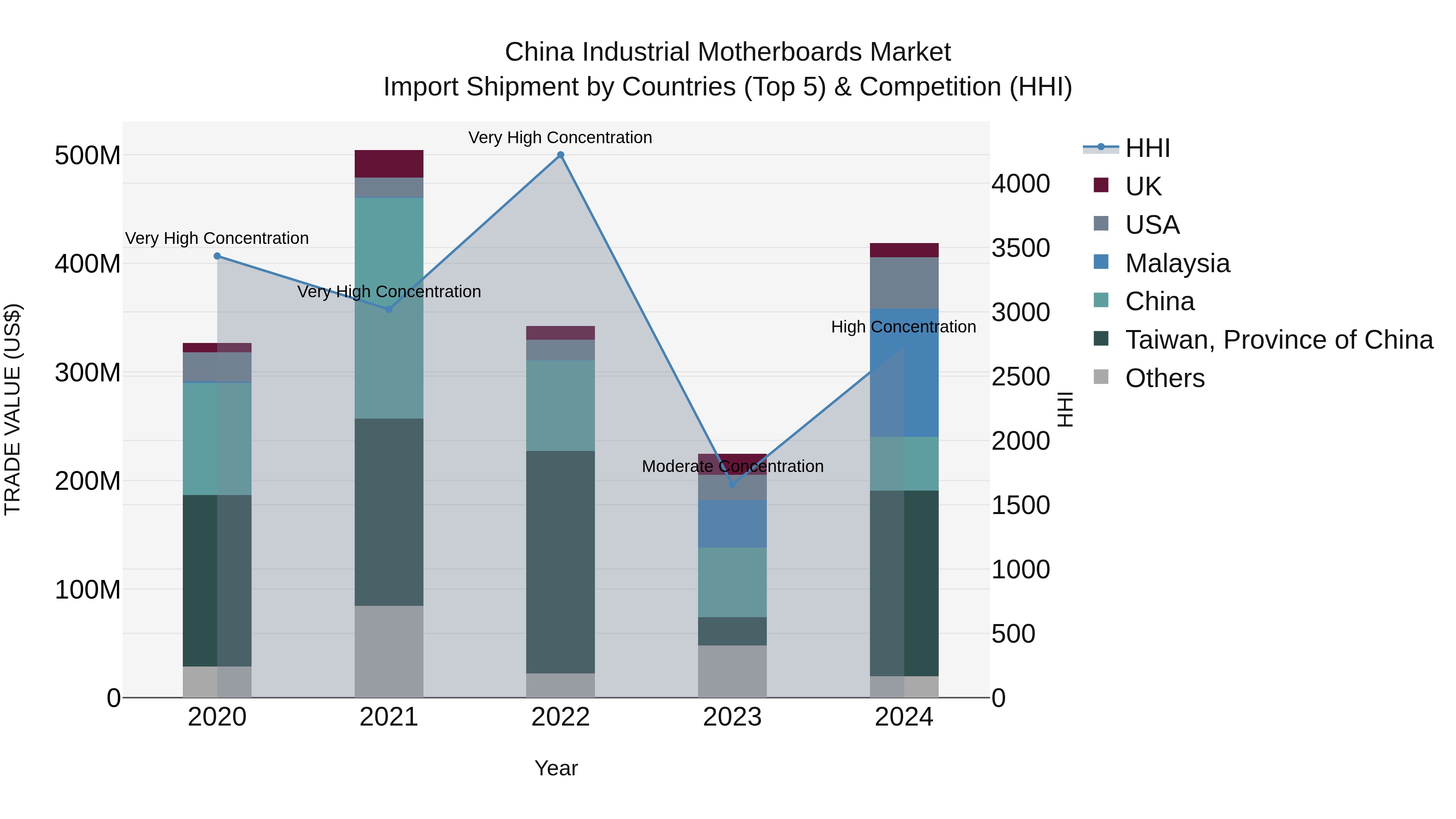 China Industrial Motherboards Market Top 5 Importing Countries and Market Competition (HHI) Analysis