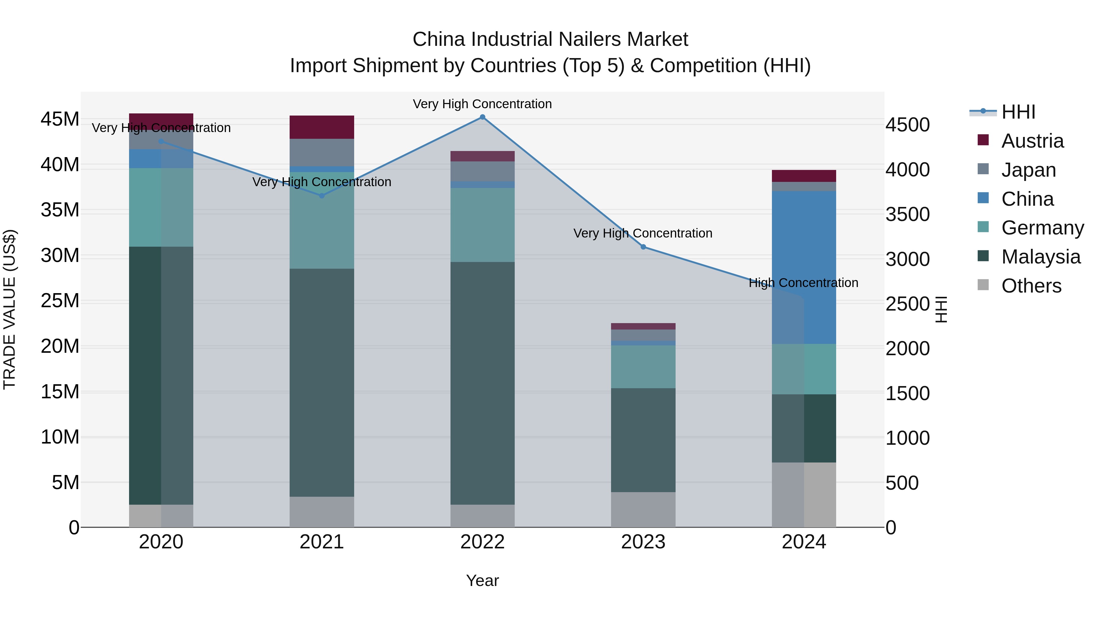 China Industrial Nailers Market Top 5 Importing Countries and Market Competition (HHI) Analysis