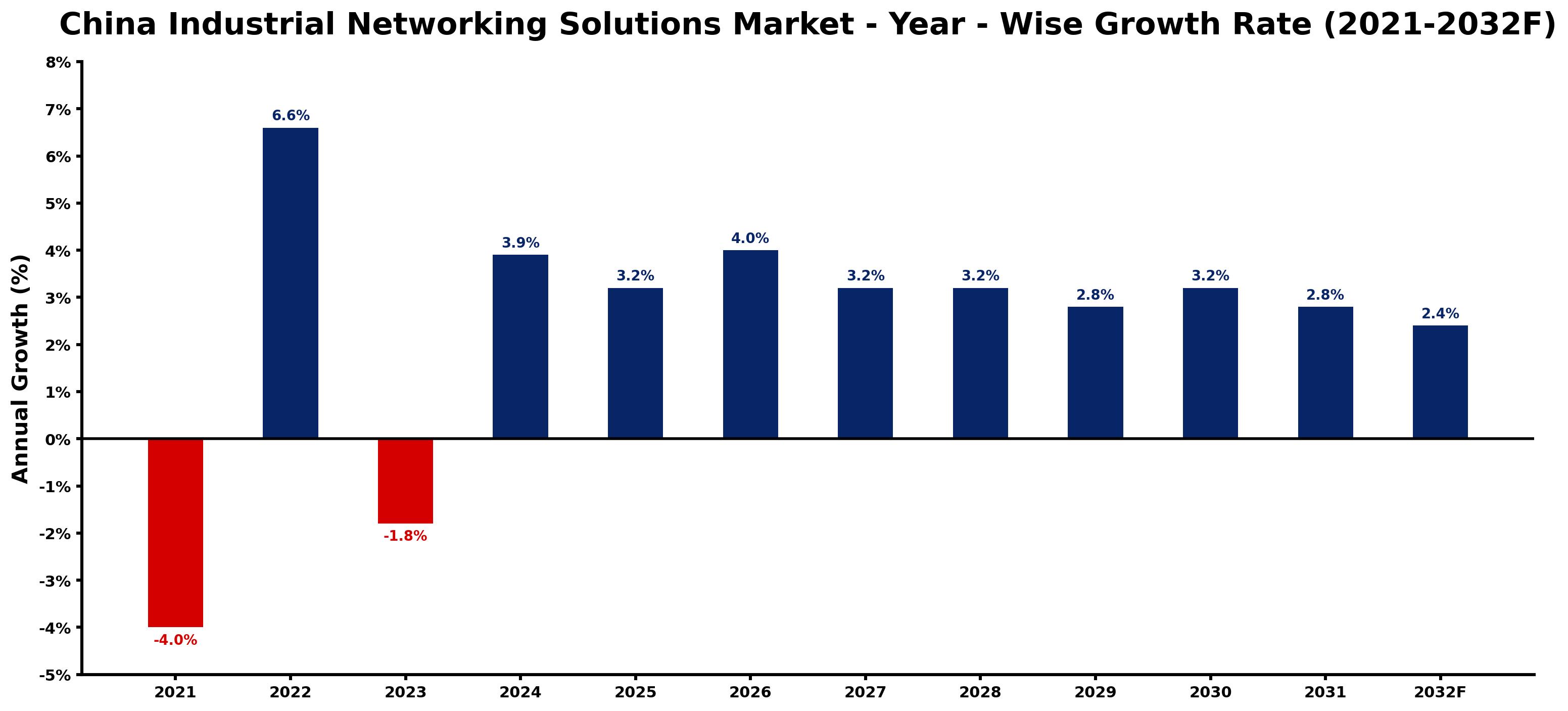 China Industrial Networking Solutions Market Year-wise Growth Rate and Key Drivers