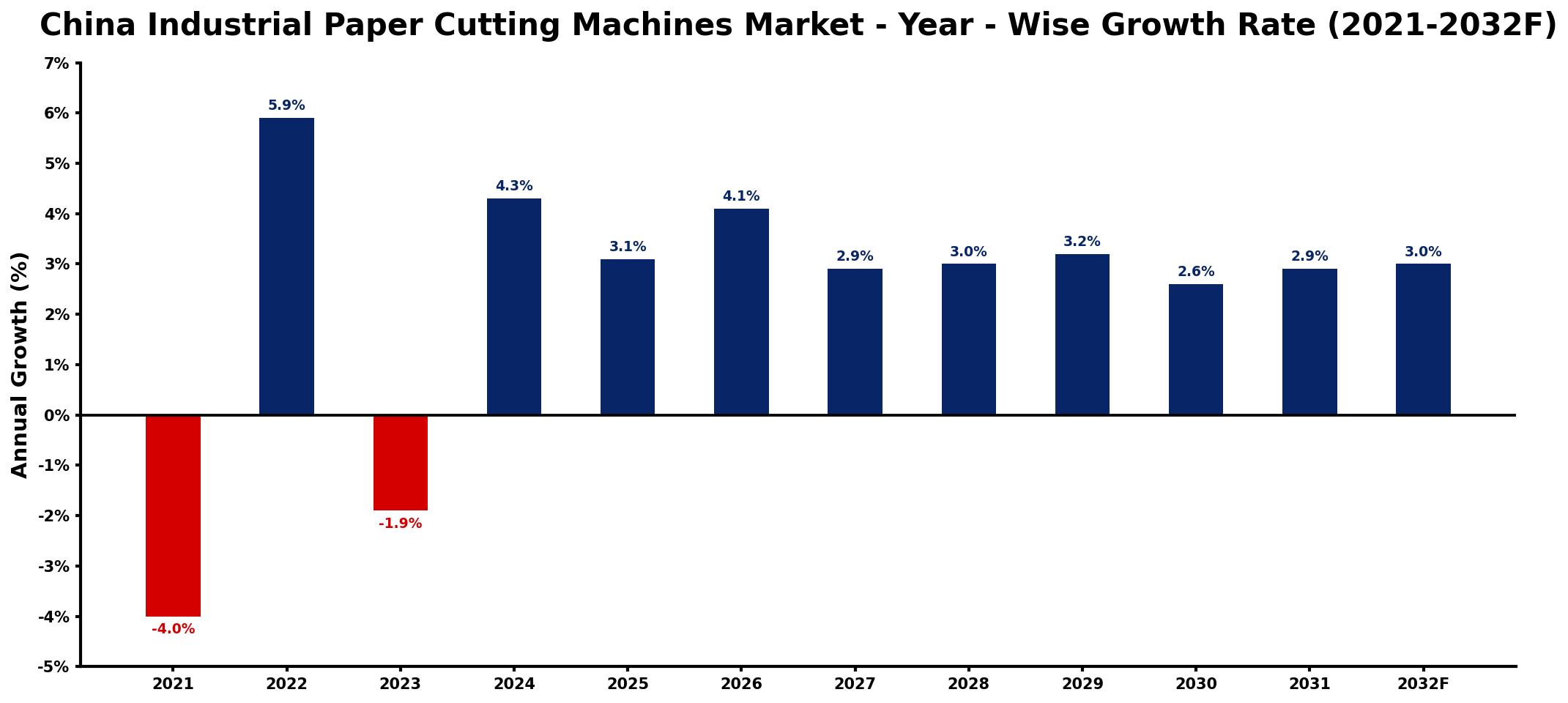 China Industrial Paper Cutting Machines Market Year-wise Growth Rate and Key Drivers