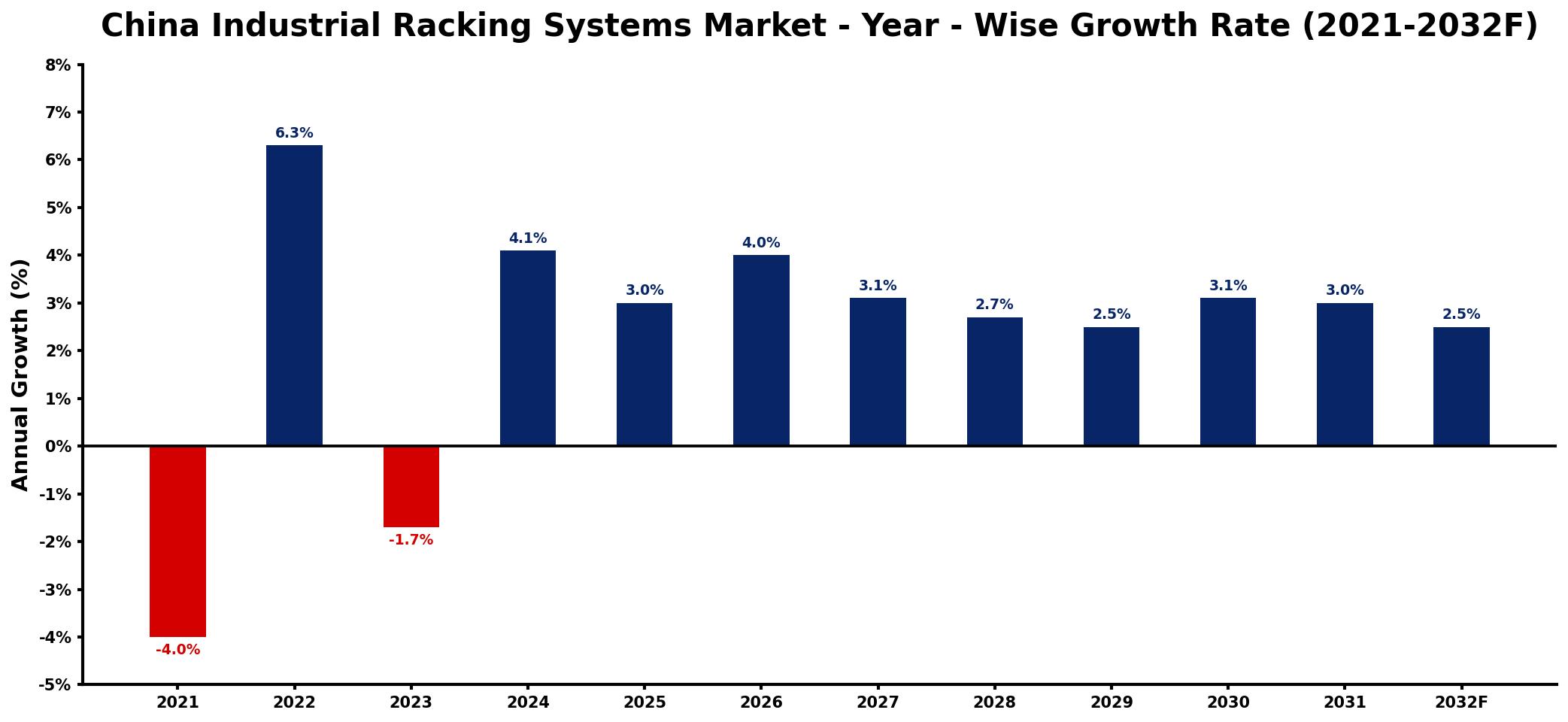 China Industrial Racking Systems Market Year-wise Growth Rate and Key Drivers