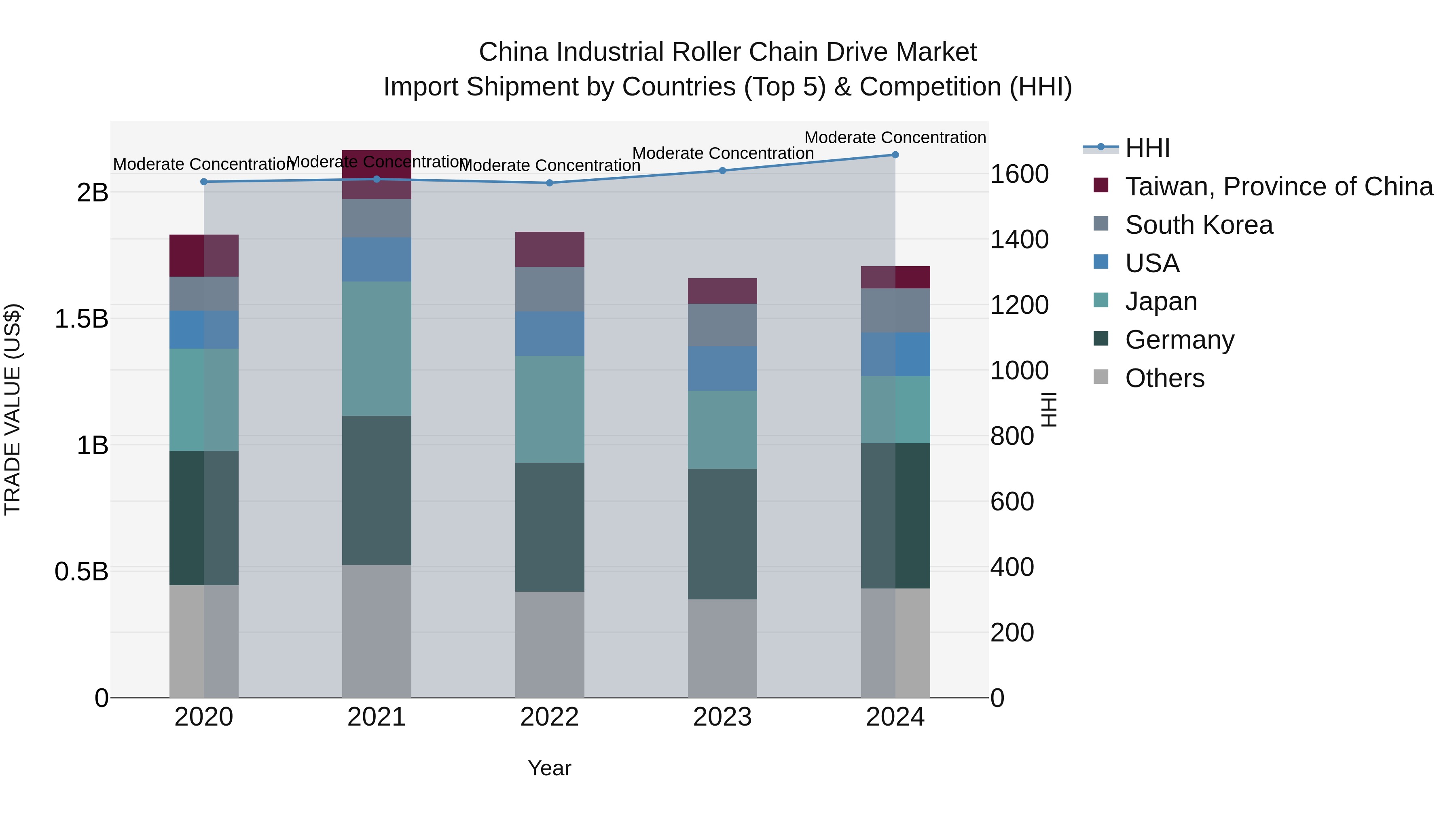 China Industrial Roller Chain Drive Market Top 5 Importing Countries and Market Competition (HHI) Analysis