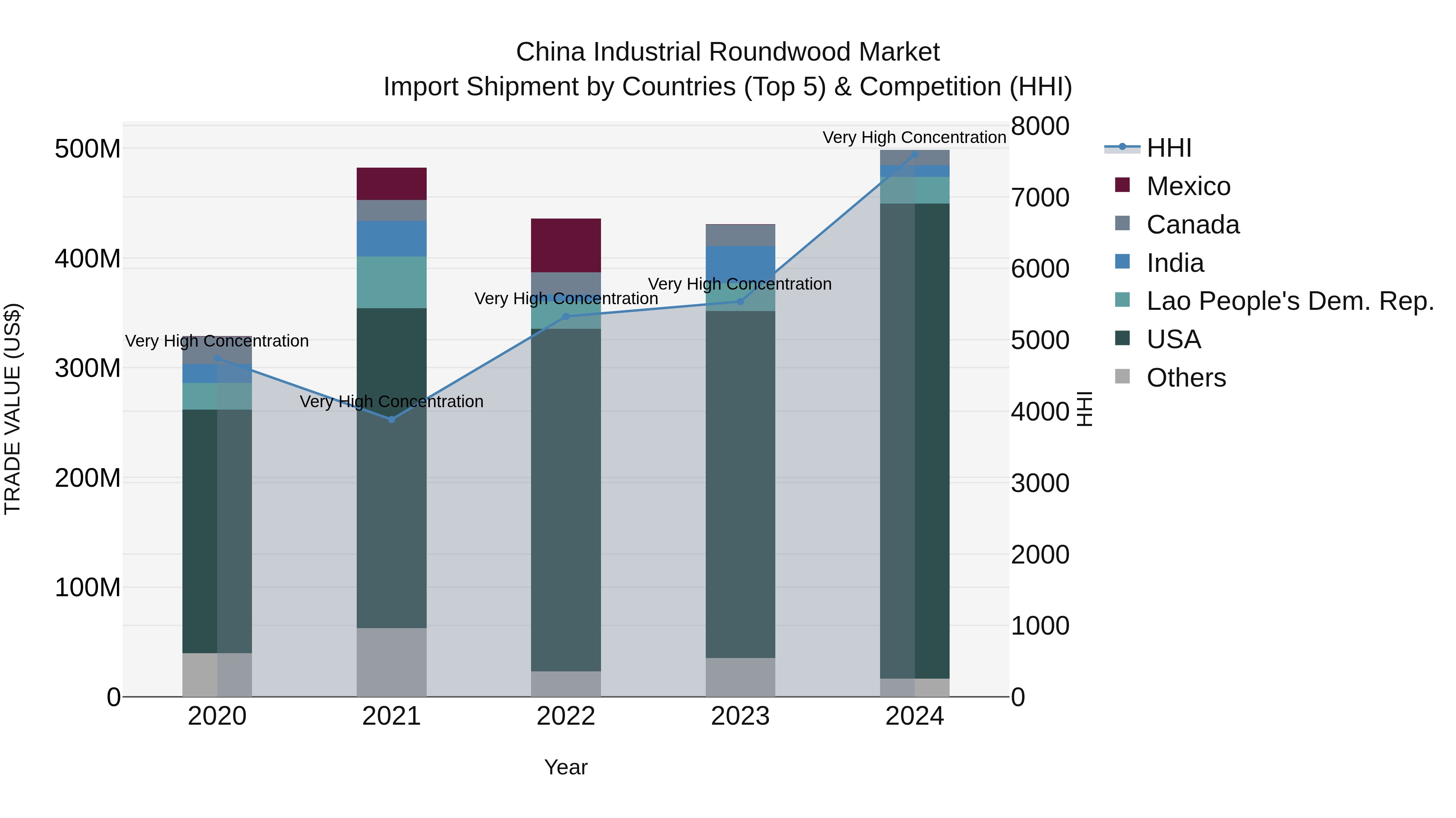China Industrial Roundwood Market Top 5 Importing Countries and Market Competition (HHI) Analysis