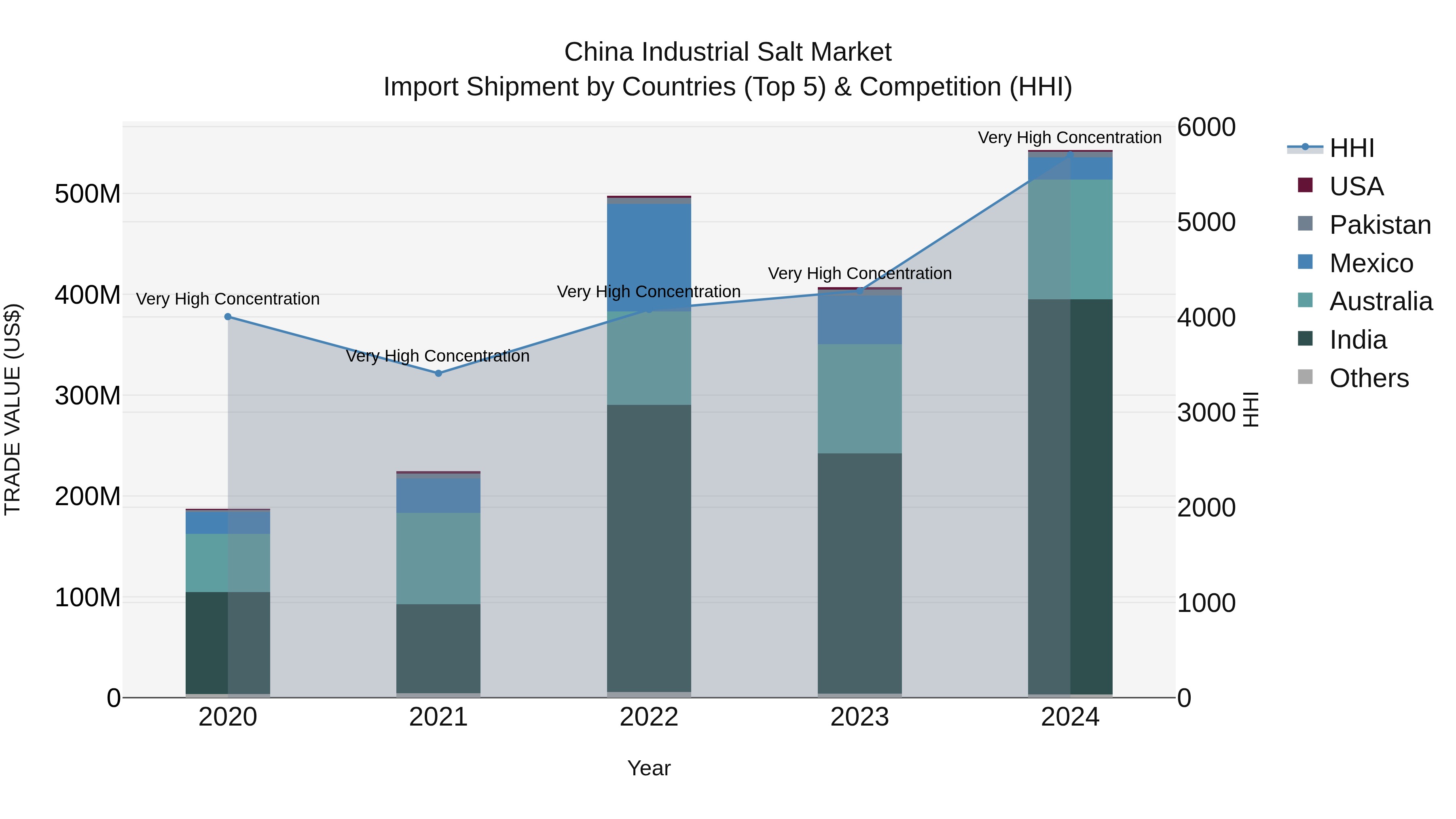 China Industrial Salt Market Top 5 Importing Countries and Market Competition (HHI) Analysis