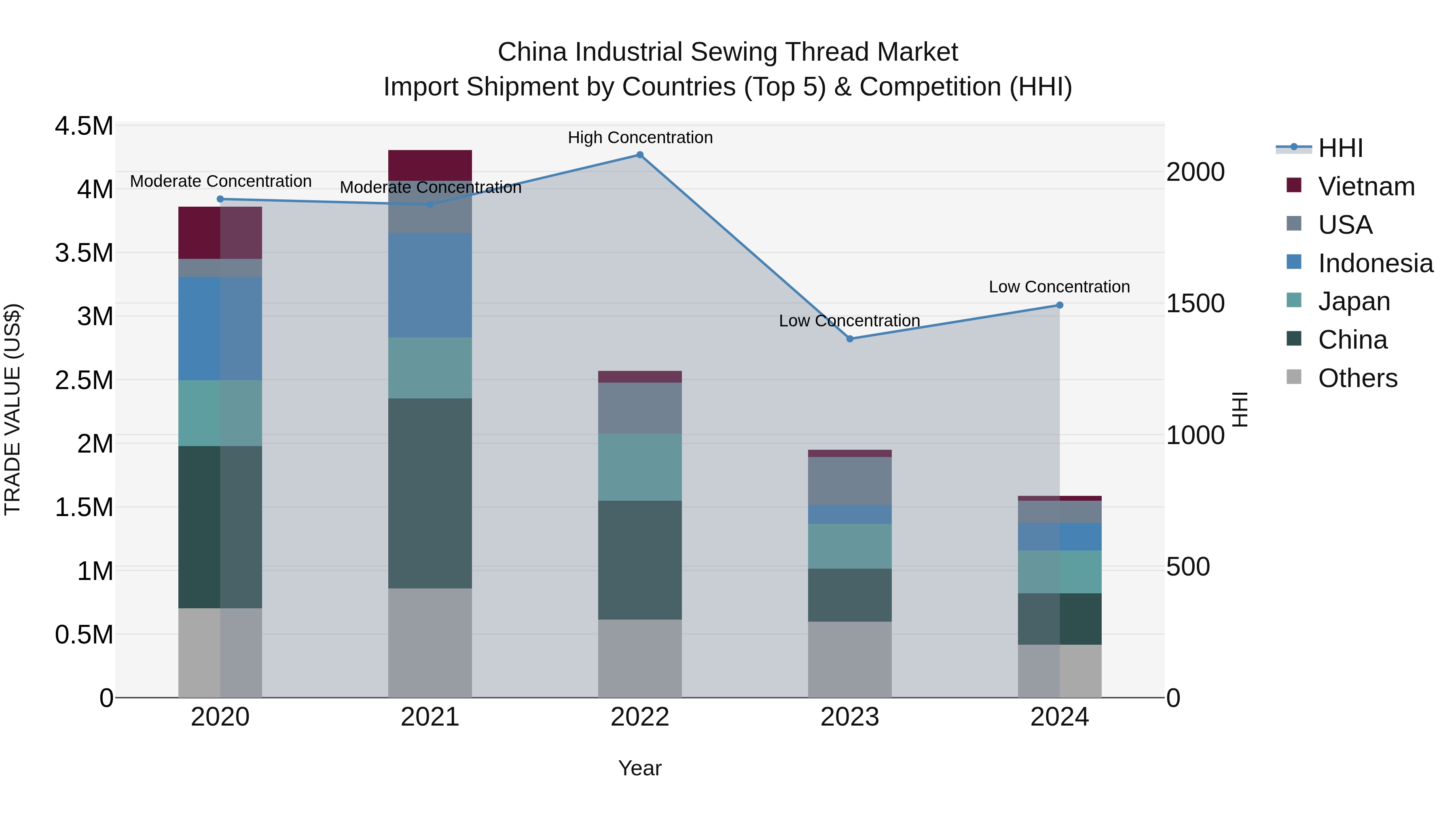 China Industrial Sewing Thread Market Top 5 Importing Countries and Market Competition (HHI) Analysis