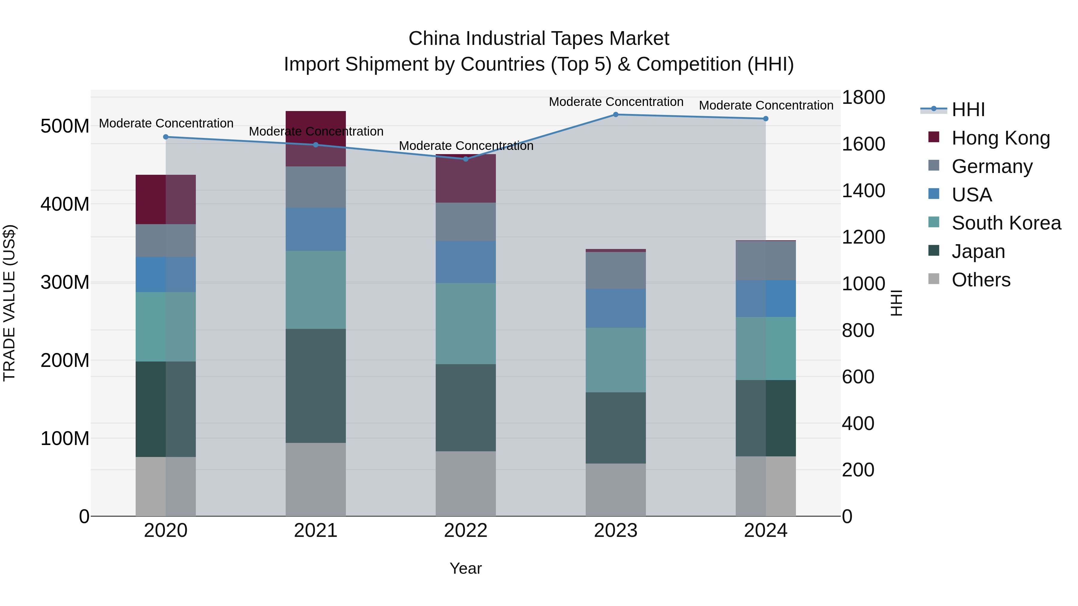 China Industrial Tapes Market Top 5 Importing Countries and Market Competition (HHI) Analysis