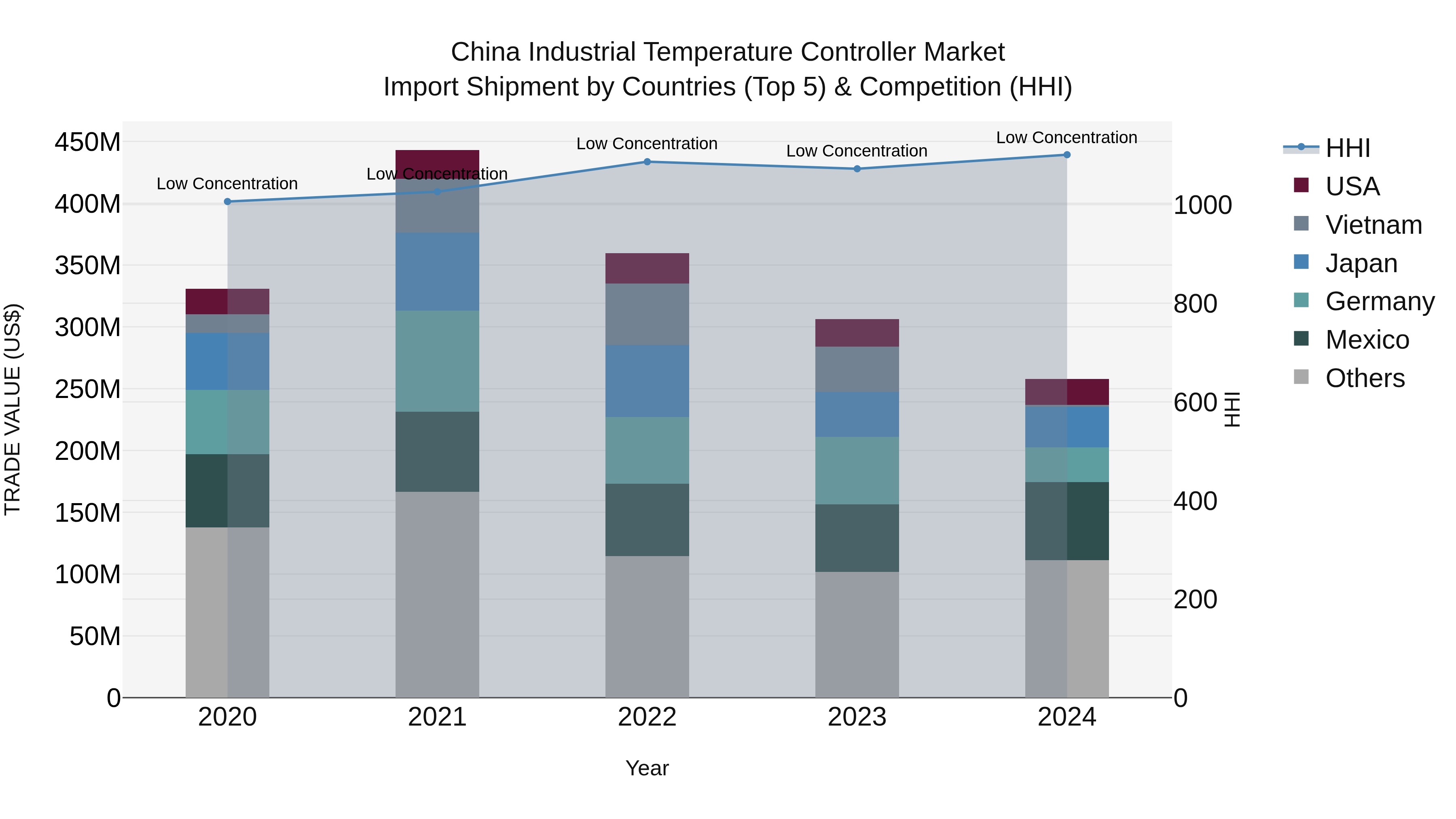 China Industrial Temperature Controller Market Top 5 Importing Countries and Market Competition (HHI) Analysis