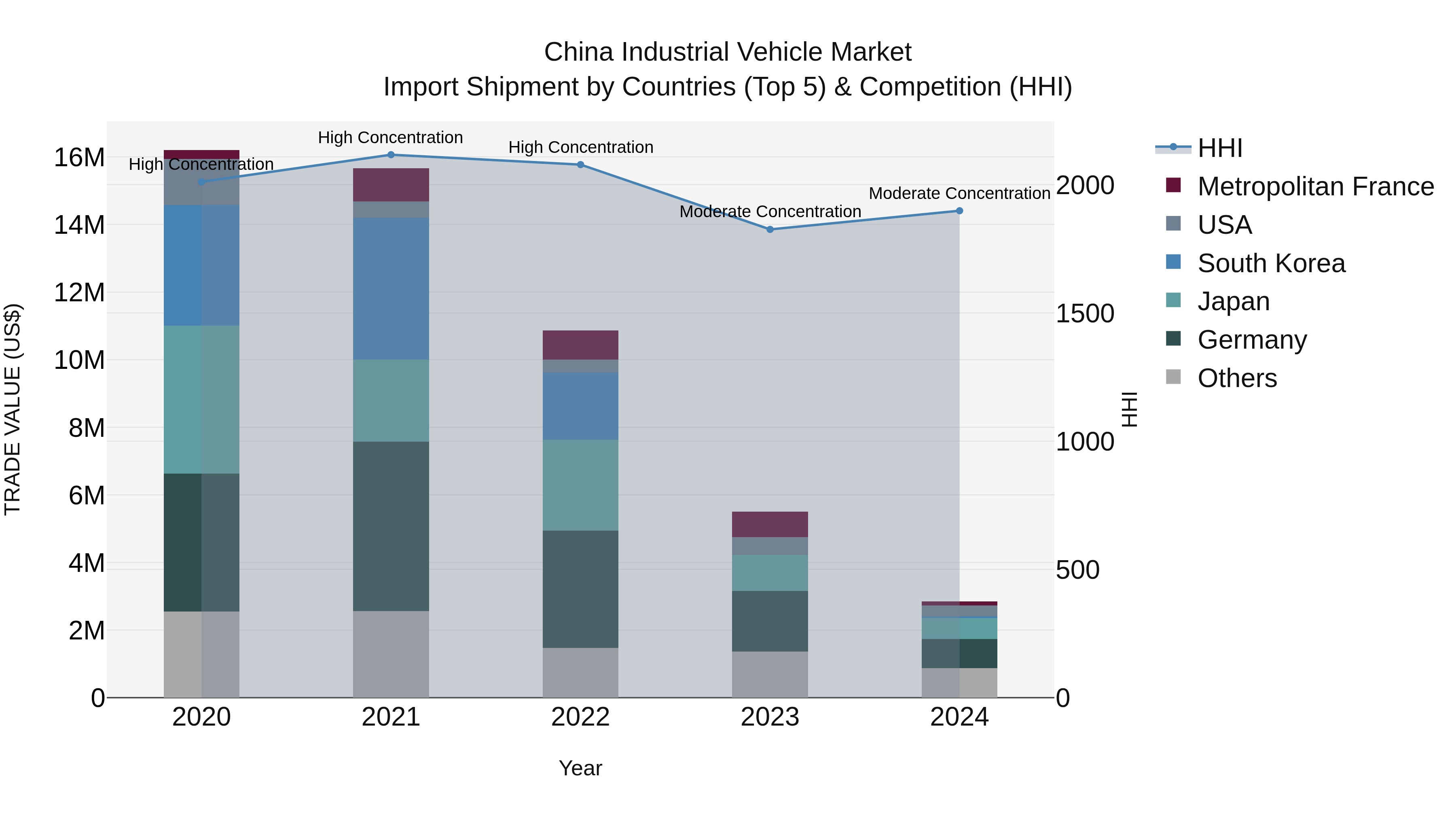 China Industrial Vehicle Market Top 5 Importing Countries and Market Competition (HHI) Analysis