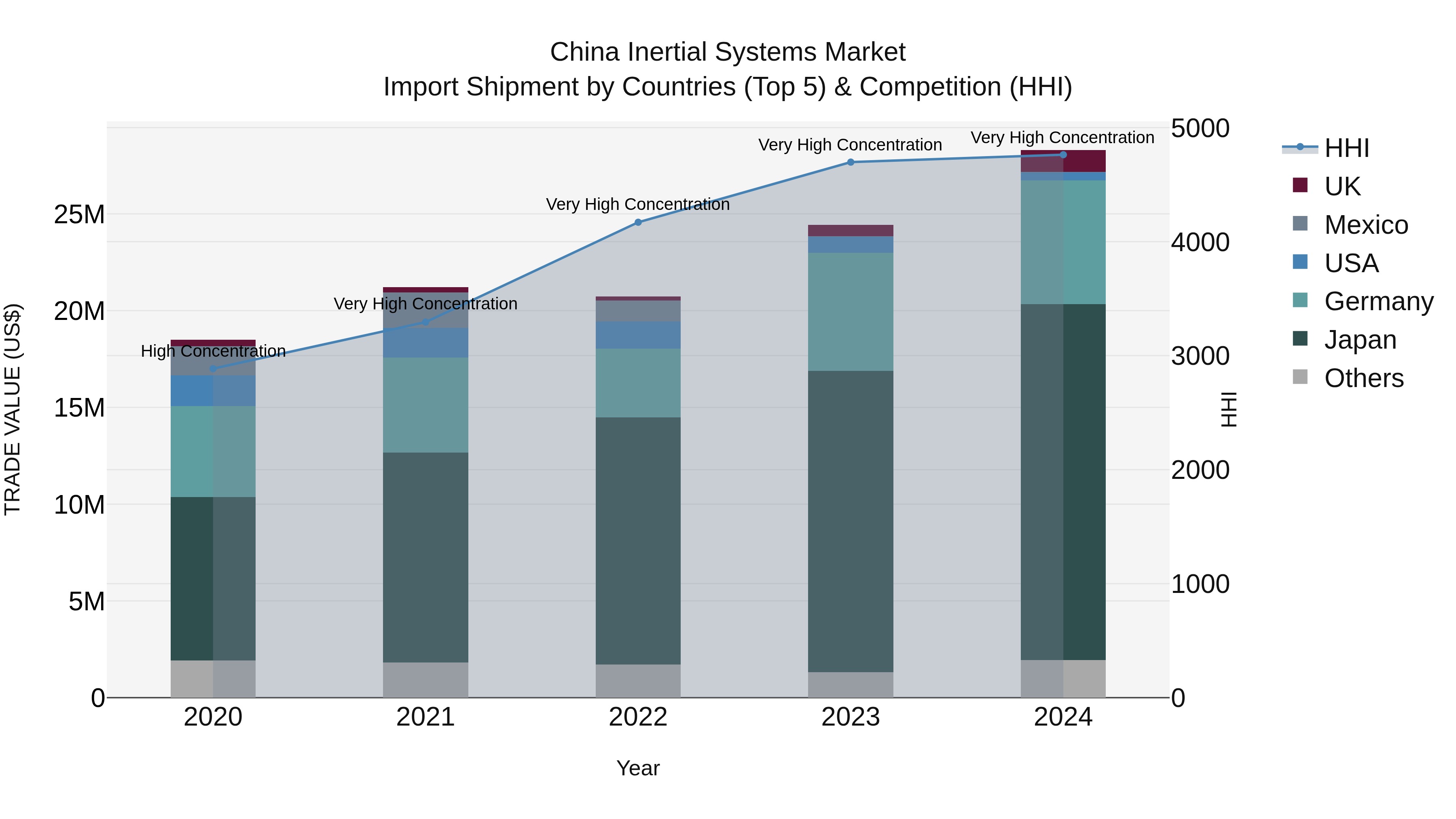 China Inertial Systems Market Top 5 Importing Countries and Market Competition (HHI) Analysis