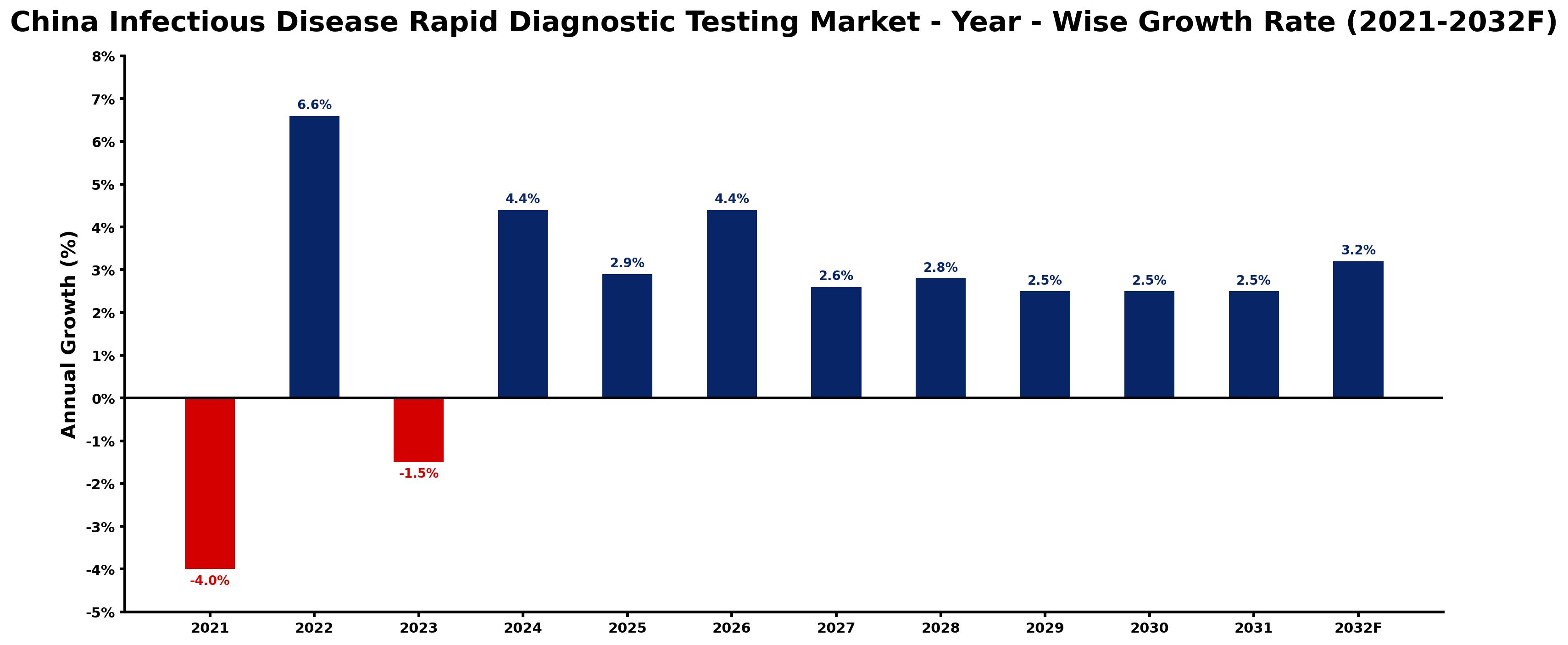 China Infectious Disease Rapid Diagnostic Testing Market Year-wise Growth Rate and Key Drivers