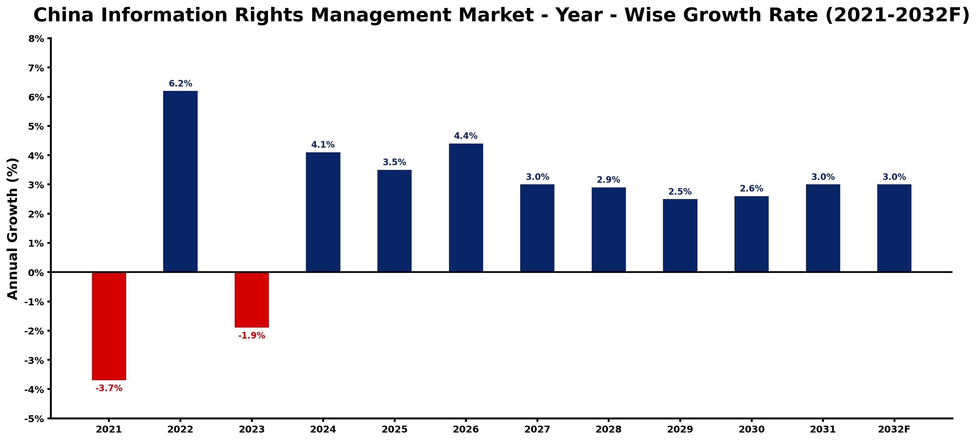 China Information Rights Management Market Year-wise Growth Rate and Key Drivers
