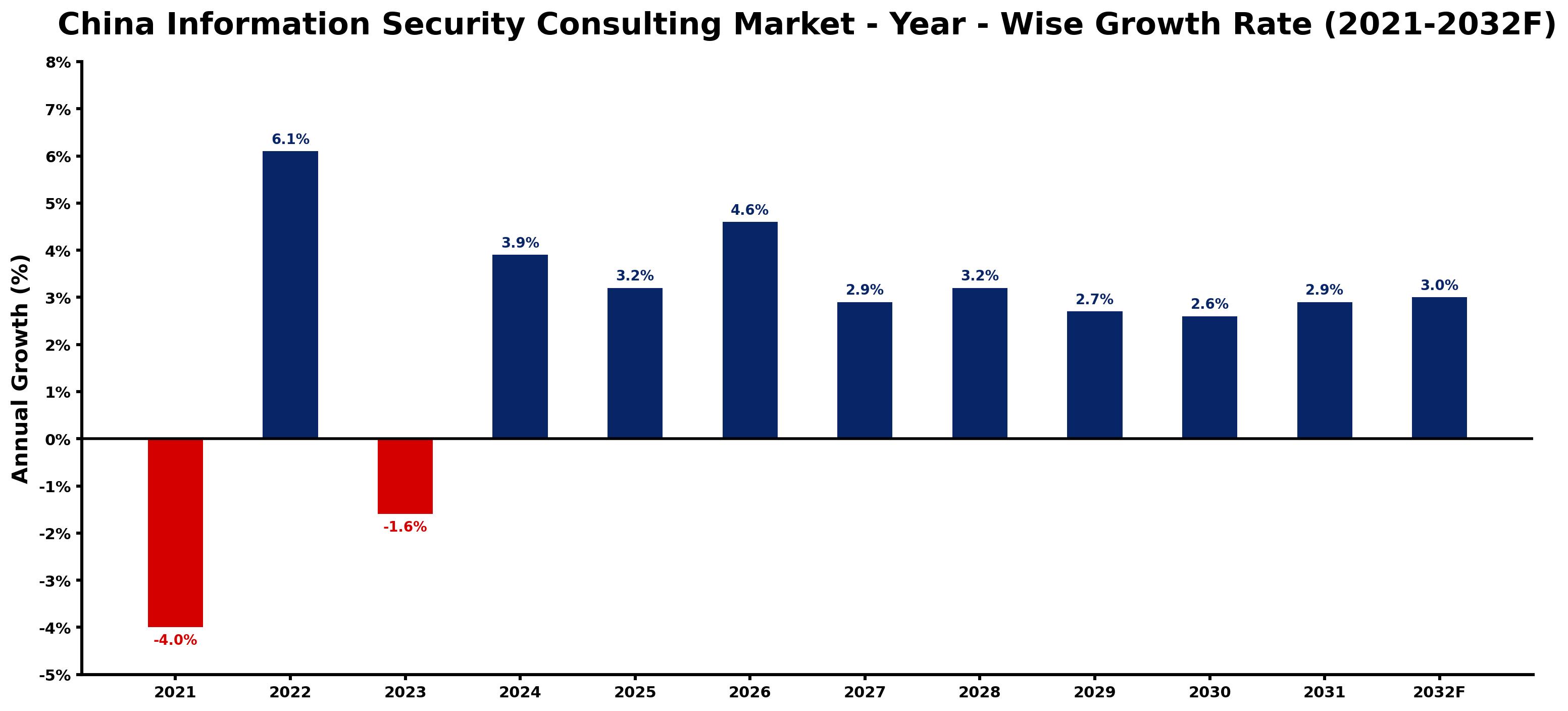China Information Security Consulting Market Year-wise Growth Rate and Key Drivers