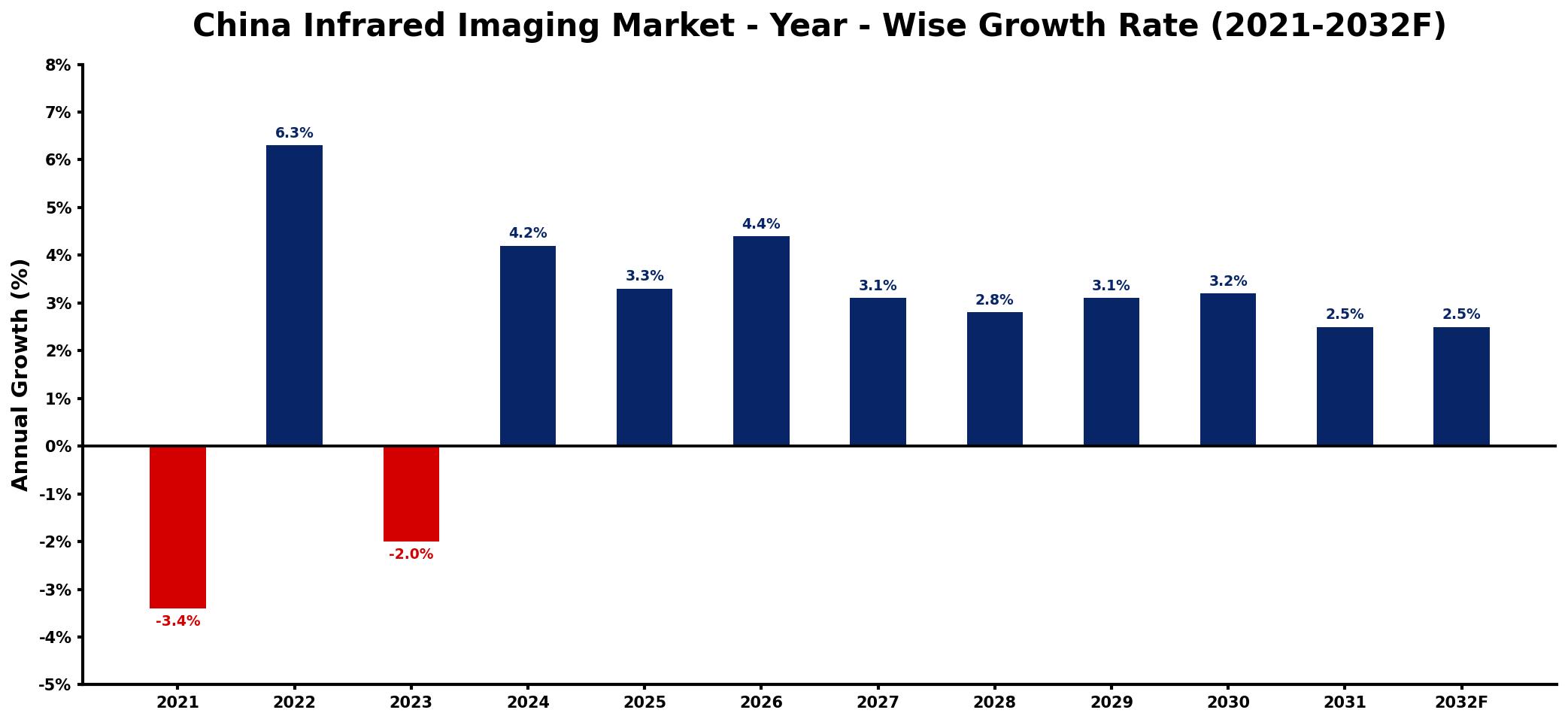 China Infrared Imaging Market Year-wise Growth Rate and Key Drivers