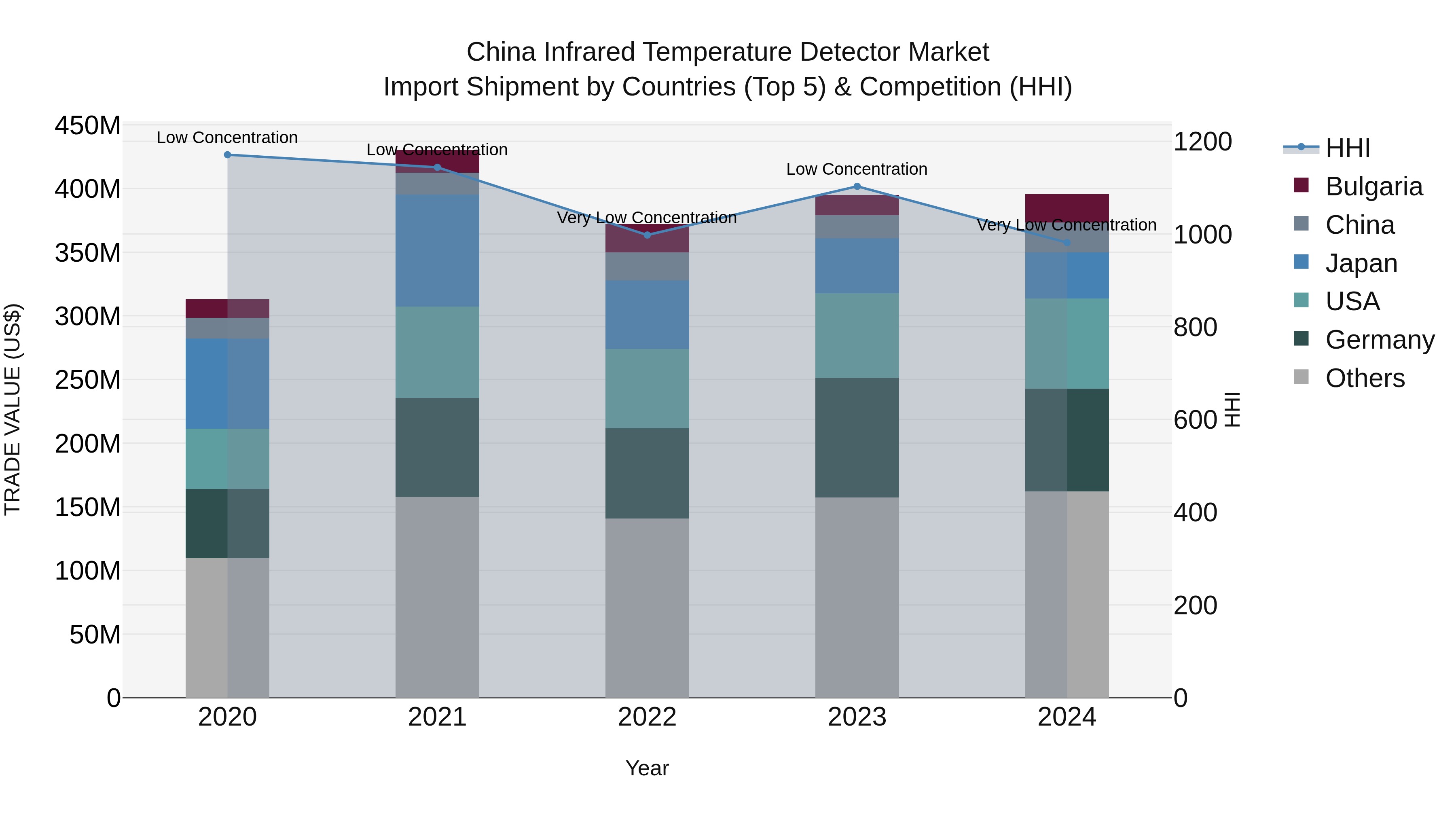 China Infrared Temperature Detector Market Top 5 Importing Countries and Market Competition (HHI) Analysis