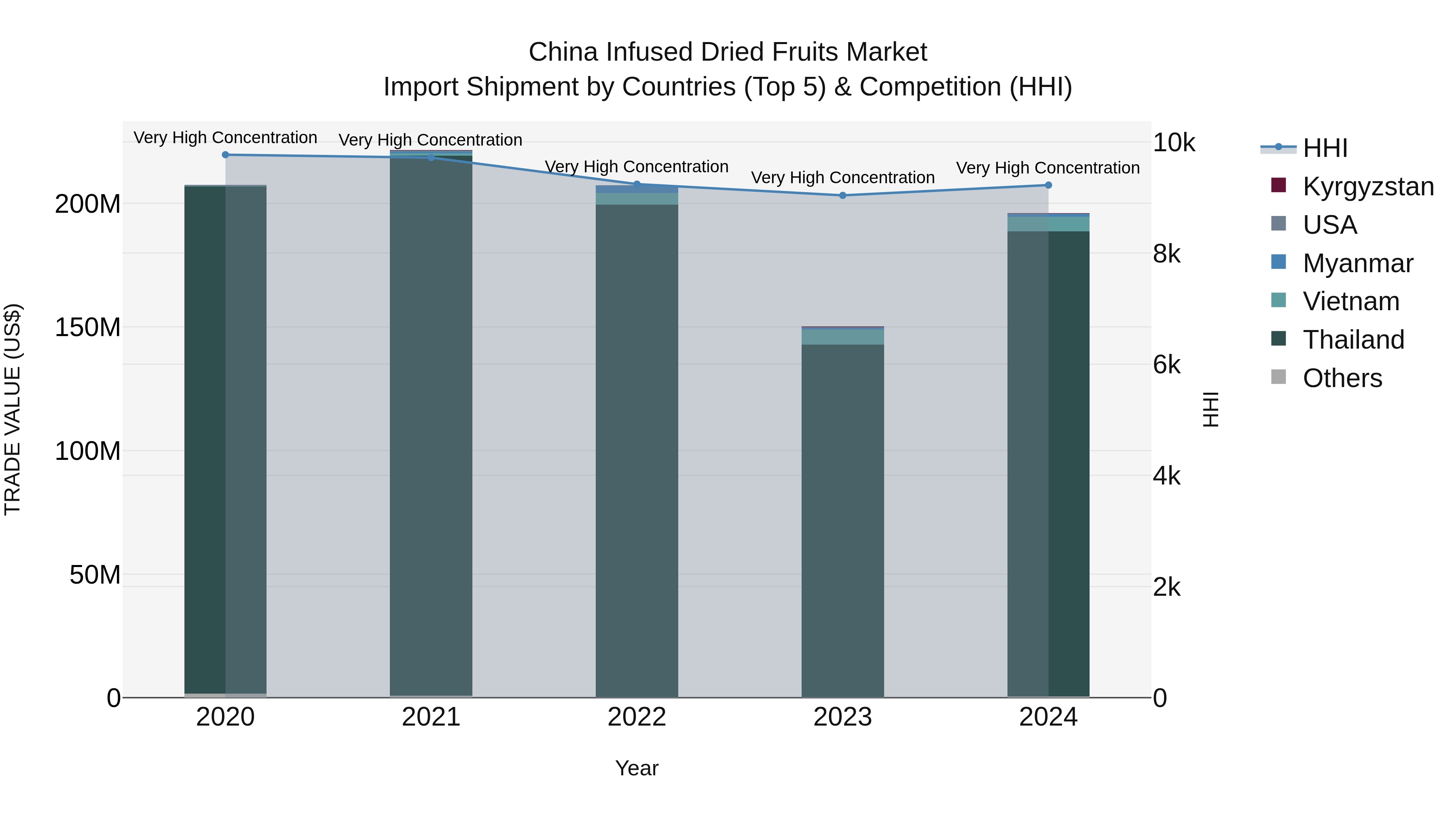 China Infused Dried Fruits Market Top 5 Importing Countries and Market Competition (HHI) Analysis