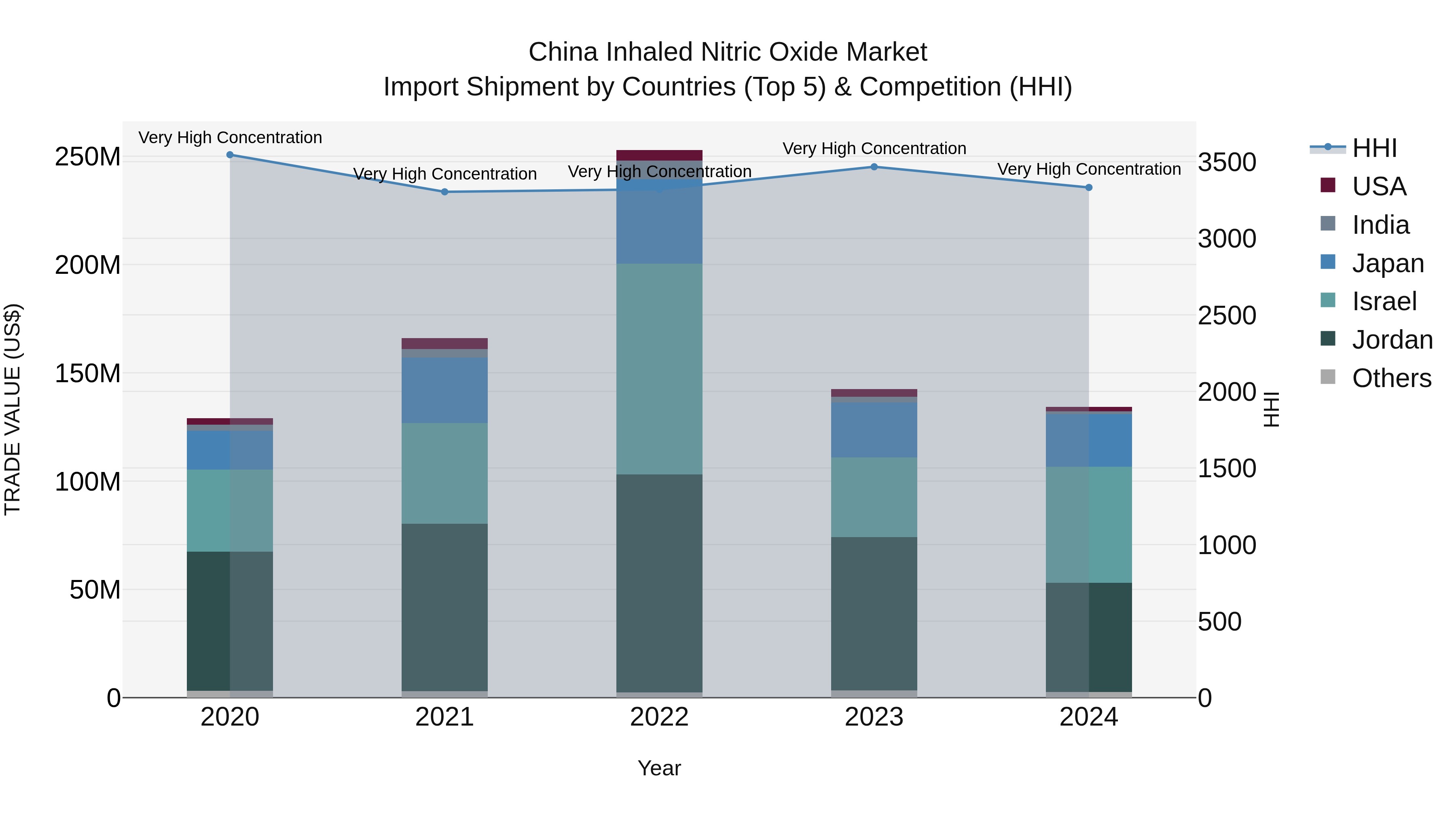 China Inhaled Nitric Oxide Market Top 5 Importing Countries and Market Competition (HHI) Analysis