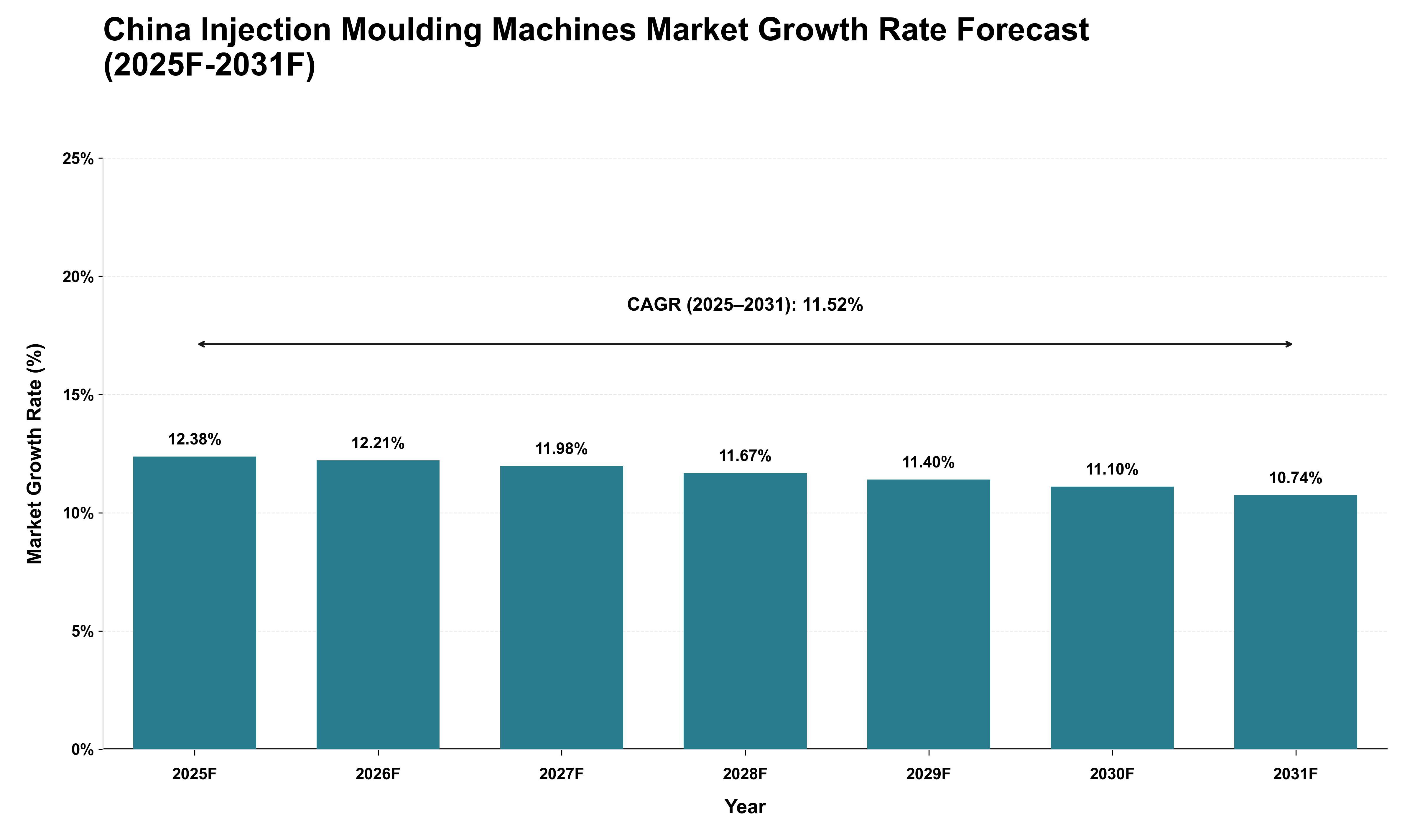 China Injection Moulding Machines Market Growth Rate Analysis (2025 - 2031)