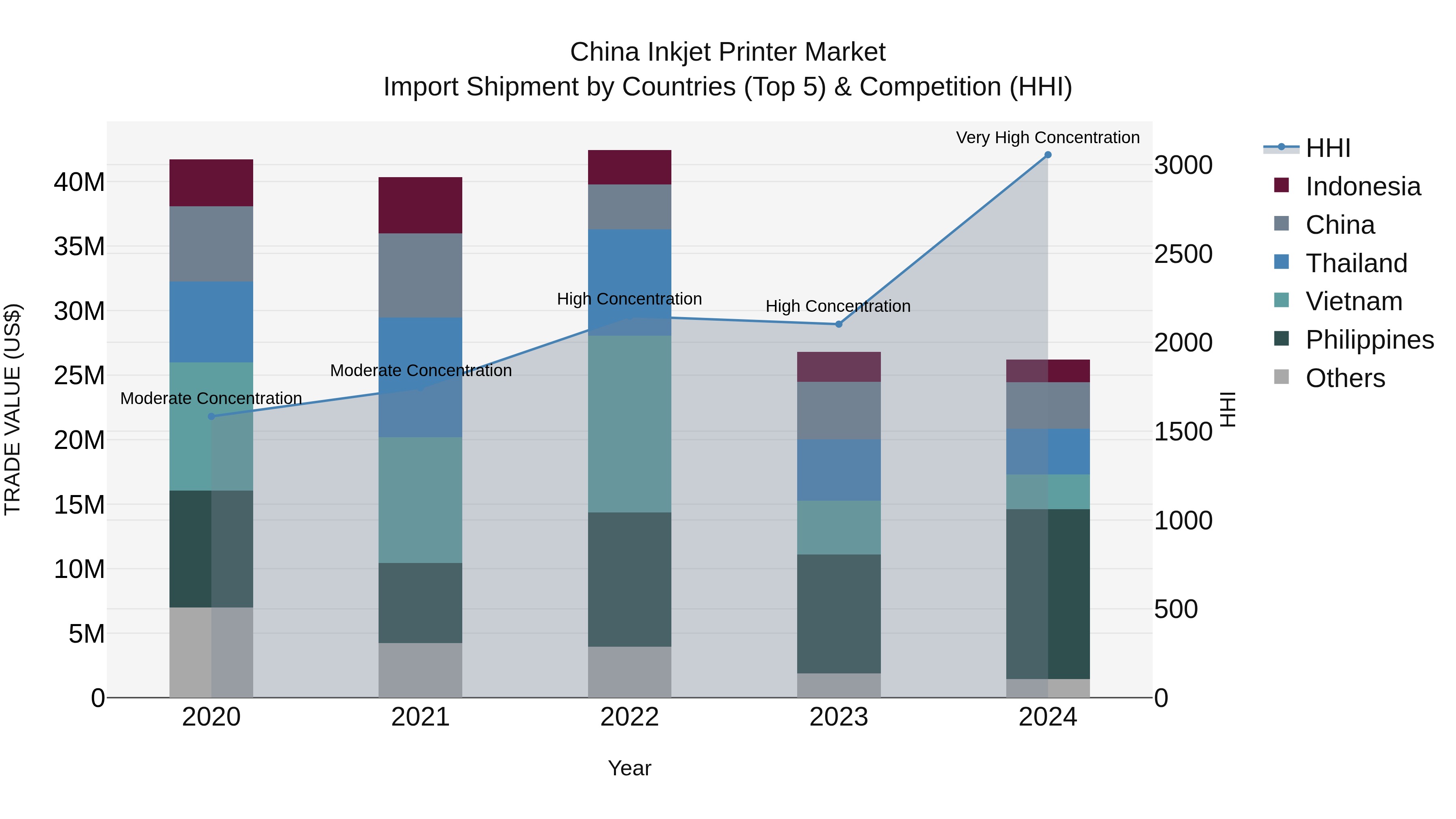 China Inkjet Printer Market Top 5 Importing Countries and Market Competition (HHI) Analysis